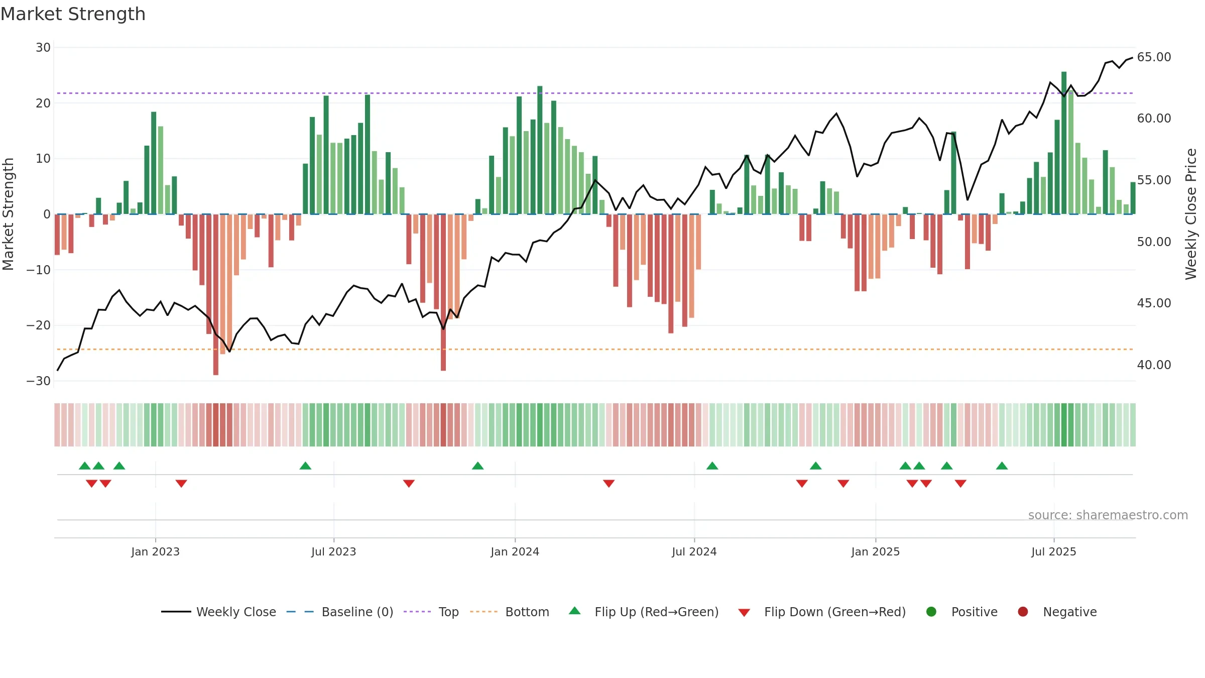 PWV weekly Market Strength chart, closing 2025-09-19.