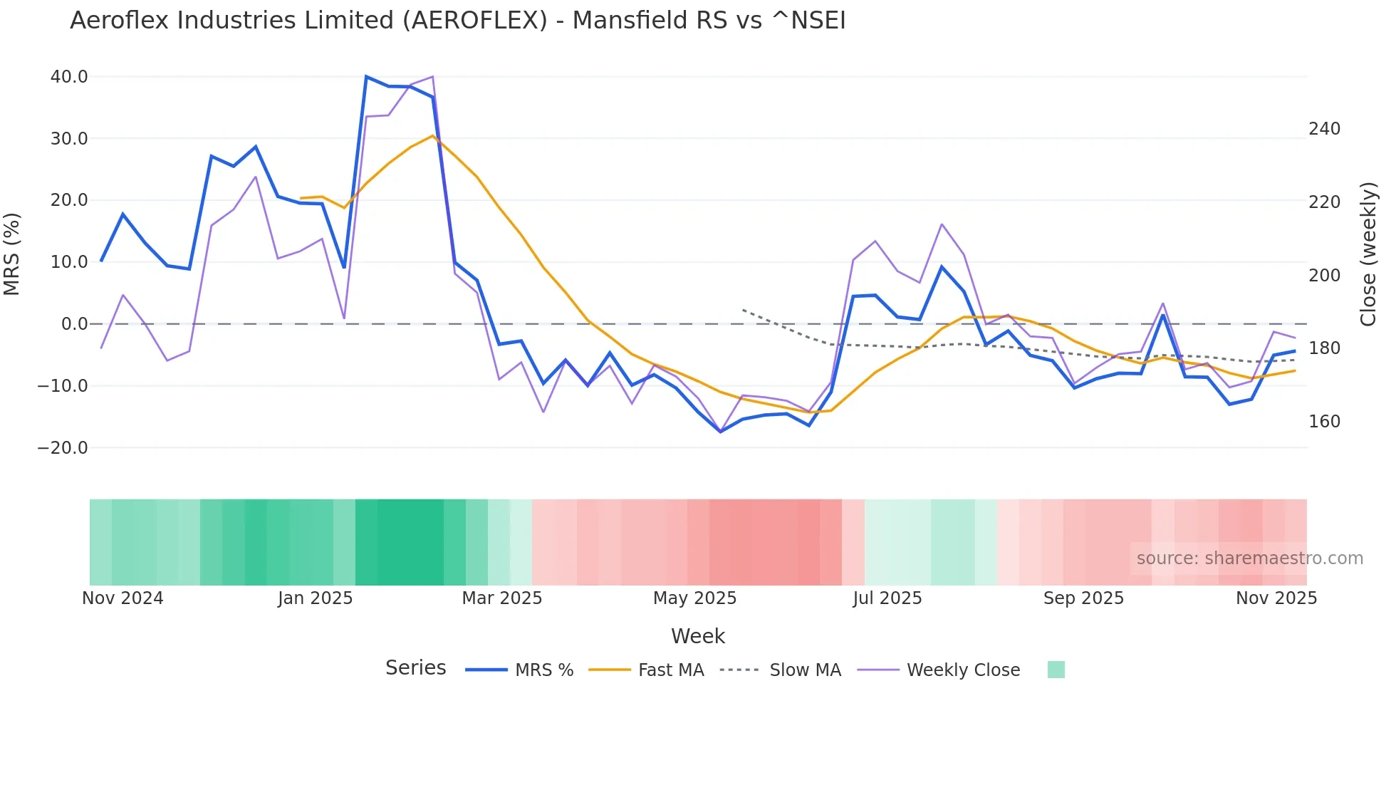 AEROFLEX Mansfield Relative Strength chart