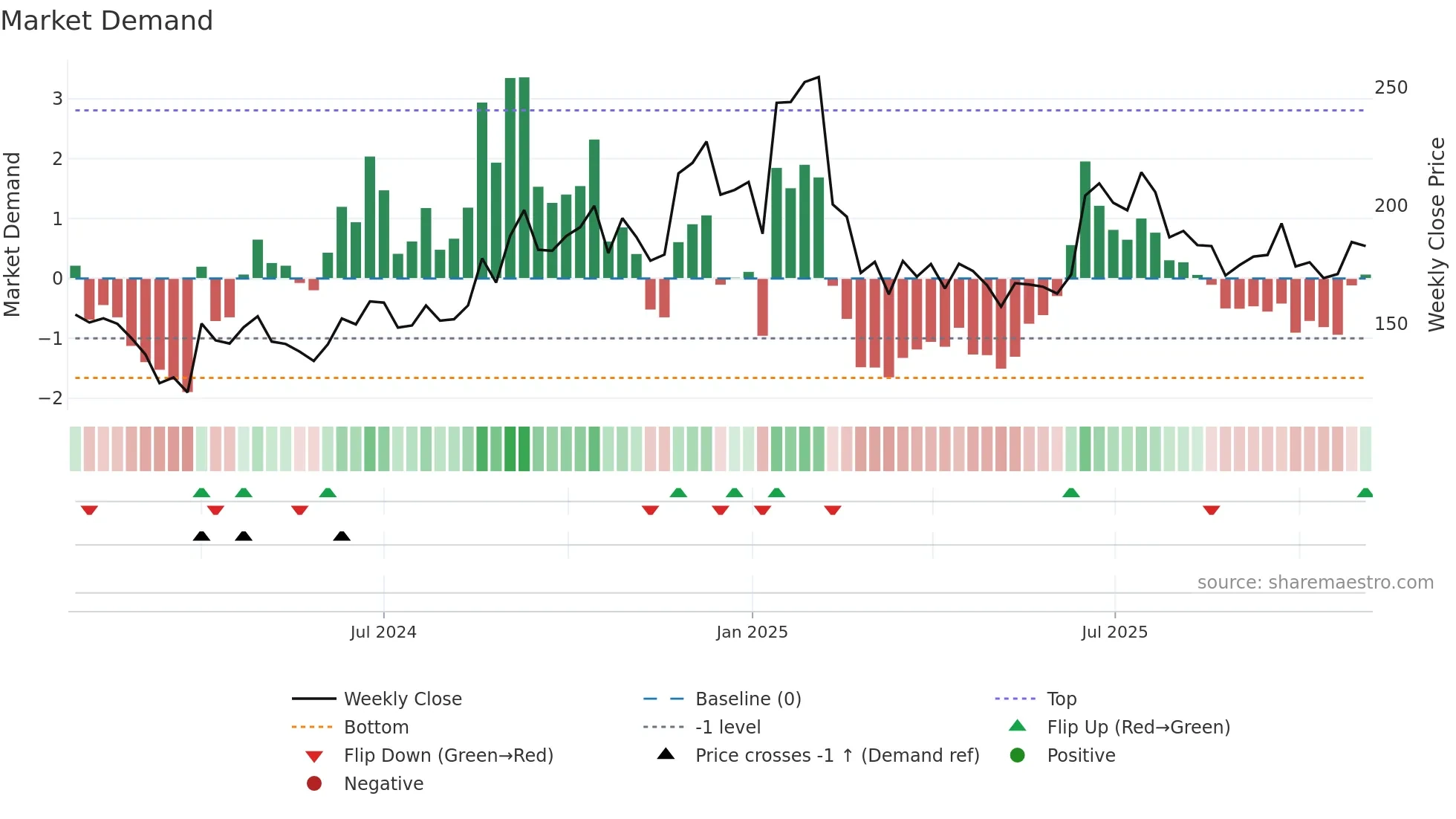 AEROFLEX weekly Market Demand chart