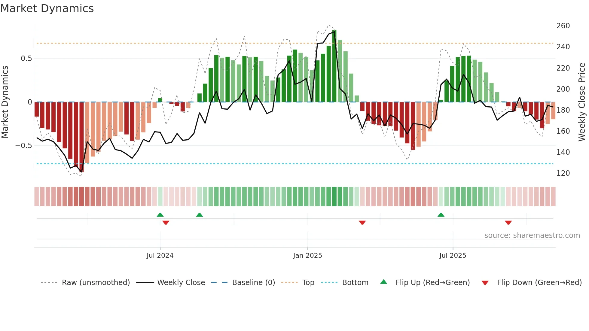 AEROFLEX weekly Market Dynamics chart