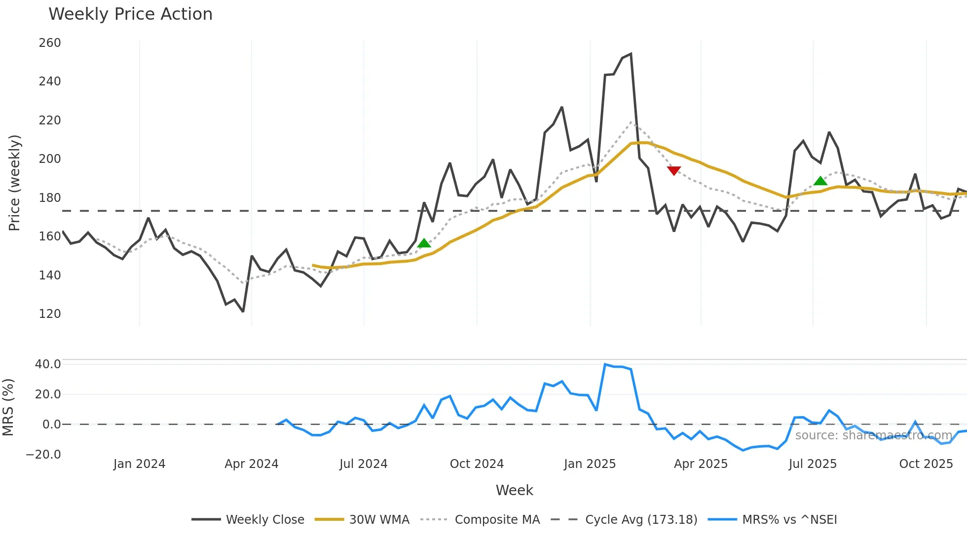 AEROFLEX weekly Price Action chart, closing 2025-11-03