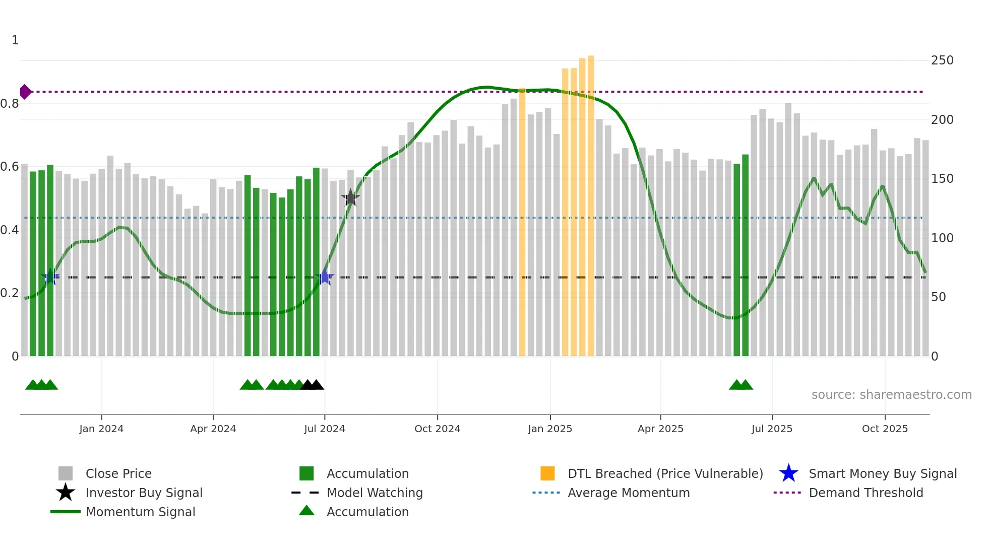 AEROFLEX weekly Smart Money chart