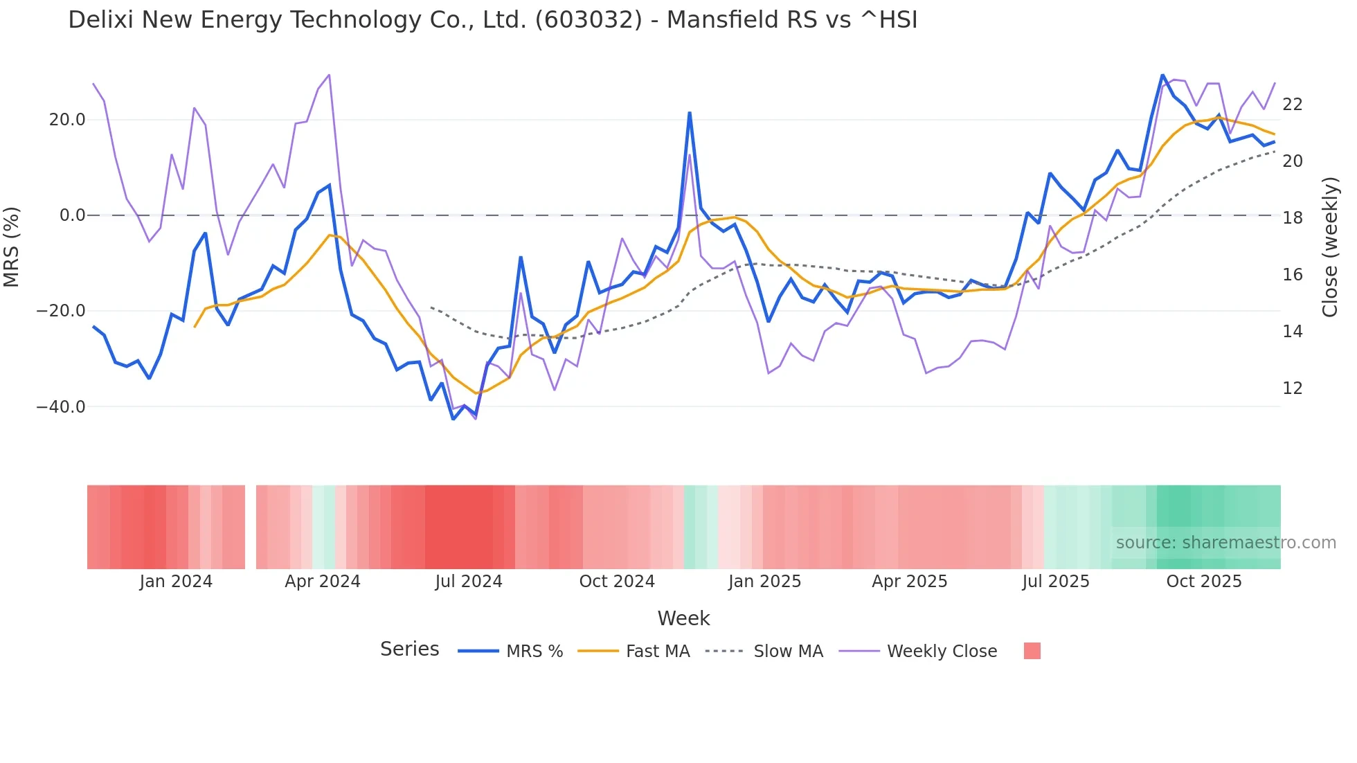 603032 Mansfield Relative Strength chart