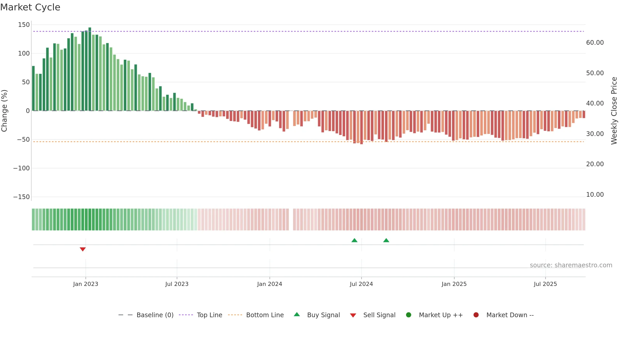 603032 weekly Market Cycle chart, closing 2025-09-15.