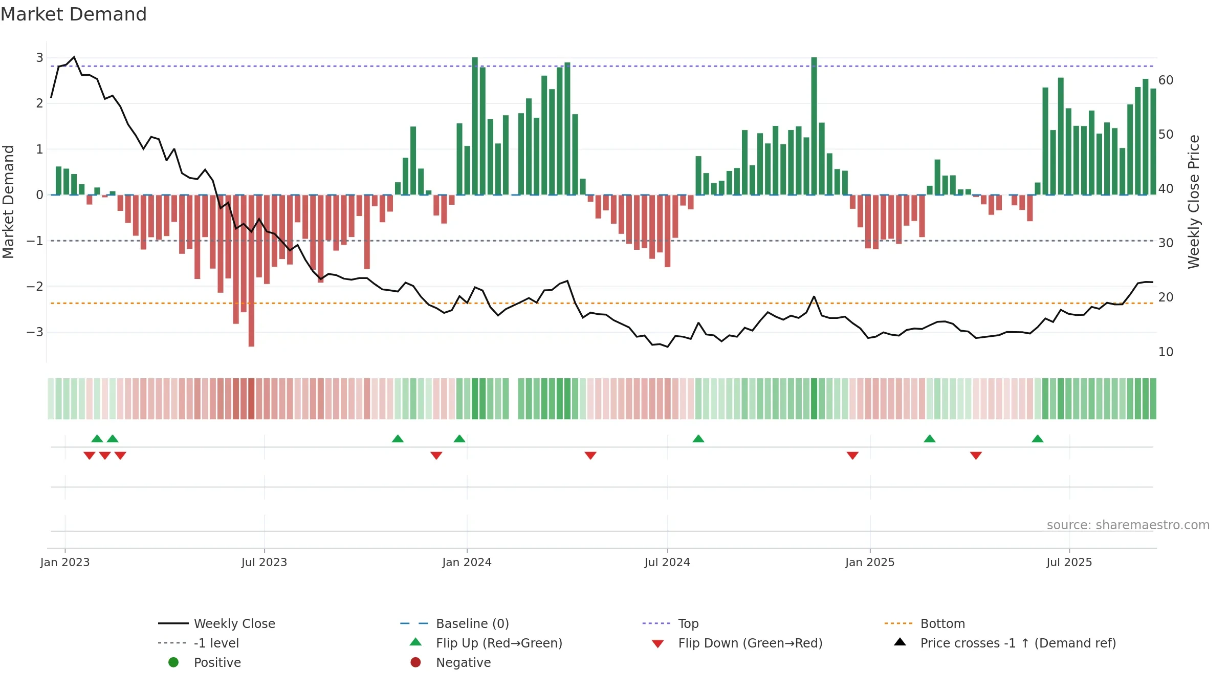 603032 weekly Market Demand chart, closing 2025-09-15.