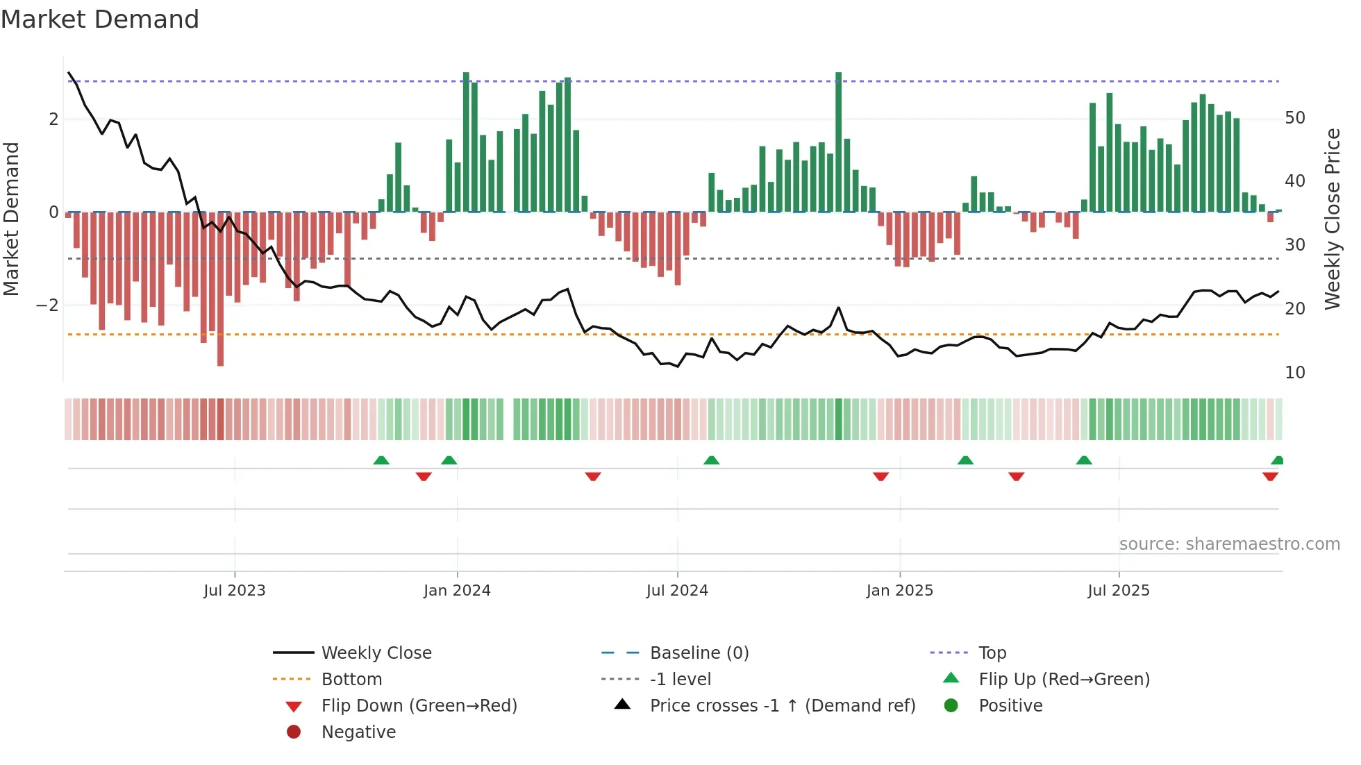 603032 weekly Market Demand chart
