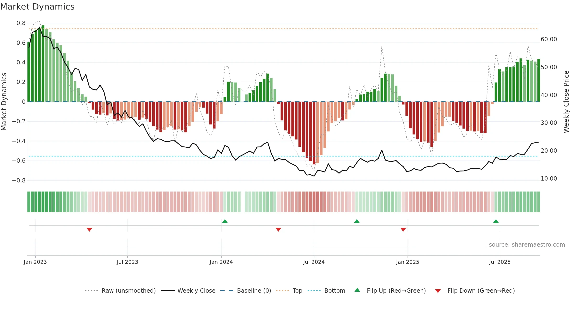 603032 weekly Market Dynamics chart, closing 2025-09-15.