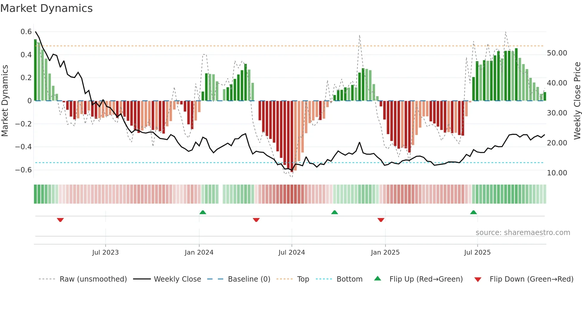 603032 weekly Market Dynamics chart