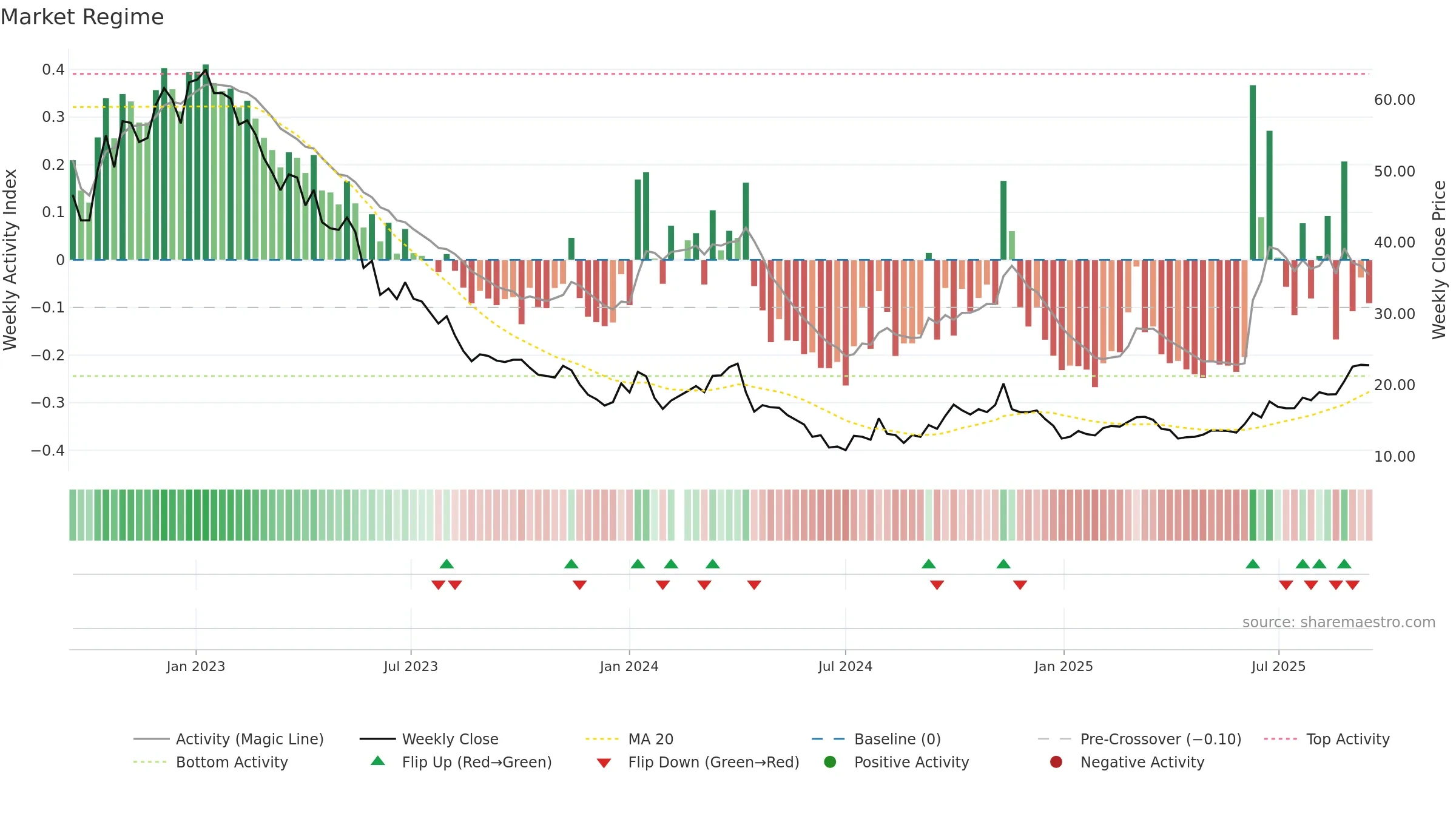 603032 weekly Market Snapshot chart, closing 2025-09-15.