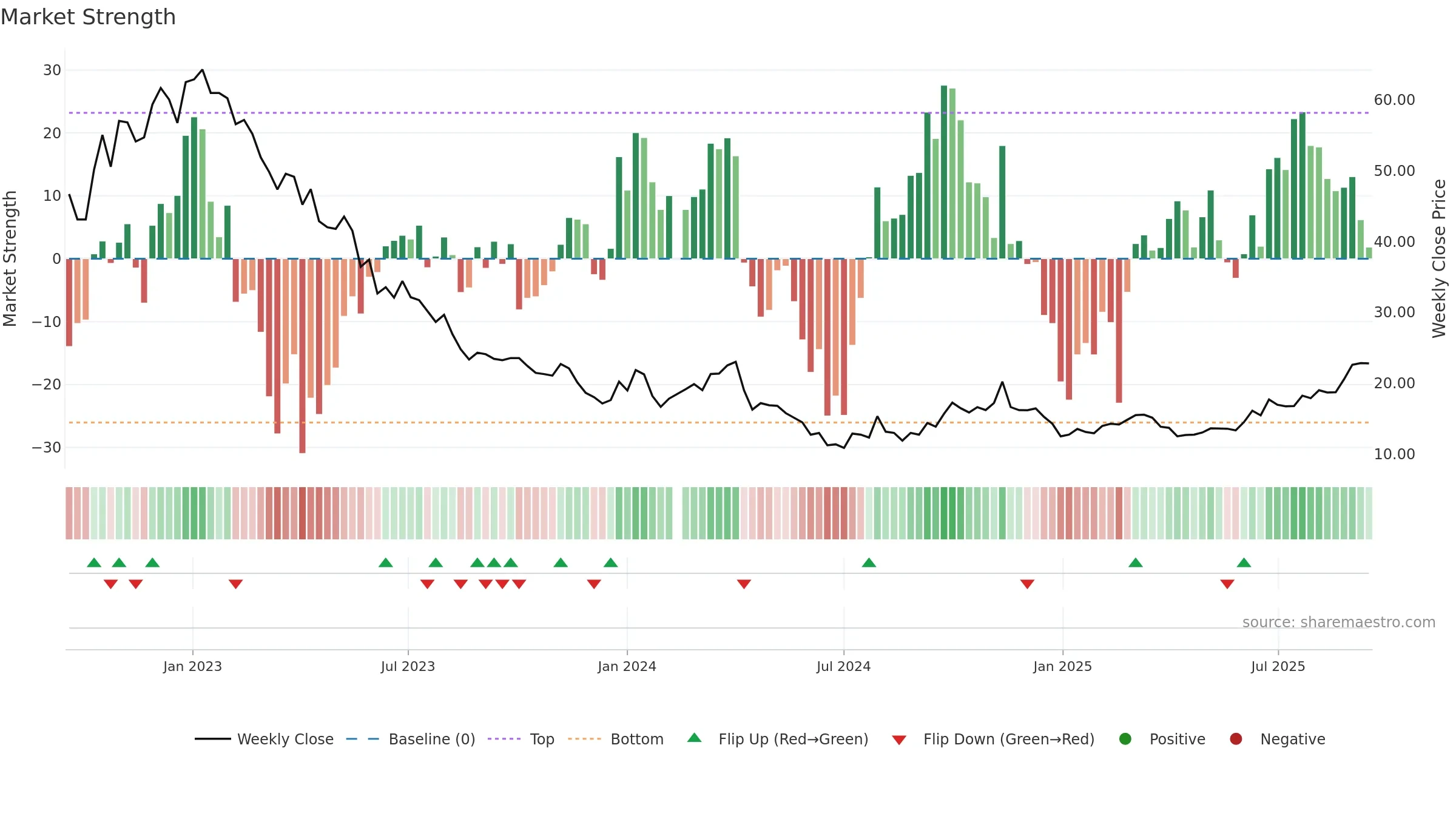 603032 weekly Market Strength chart, closing 2025-09-15.