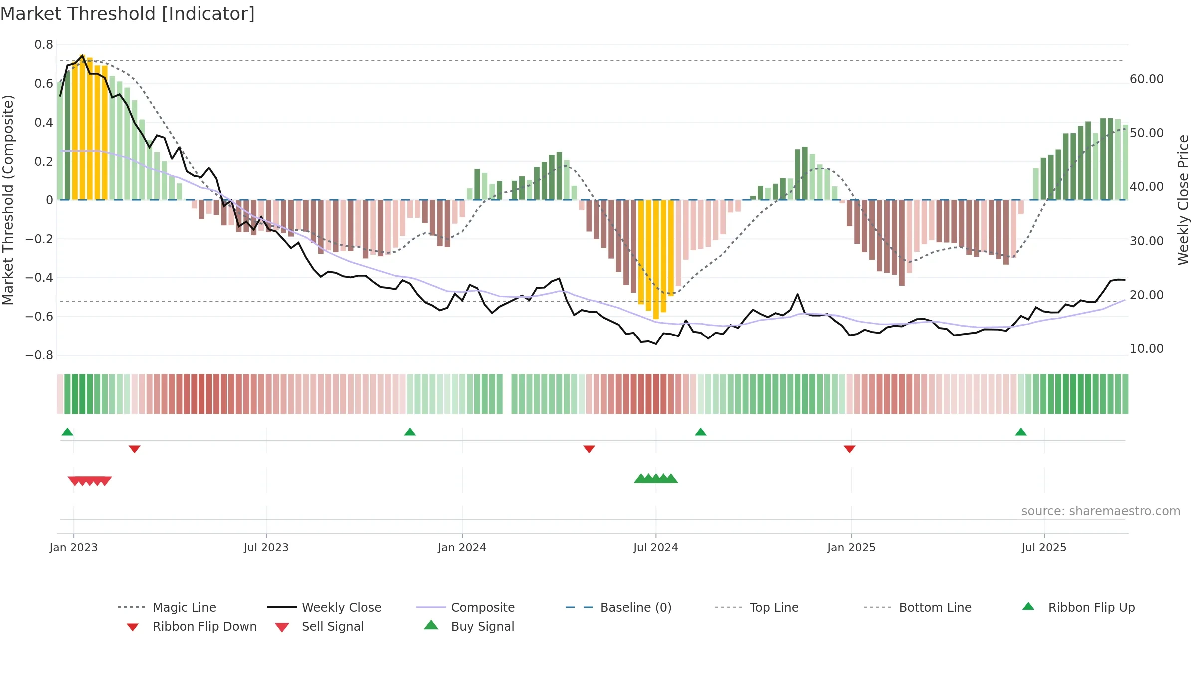 603032 weekly Market Threshold chart, closing 2025-09-15.
