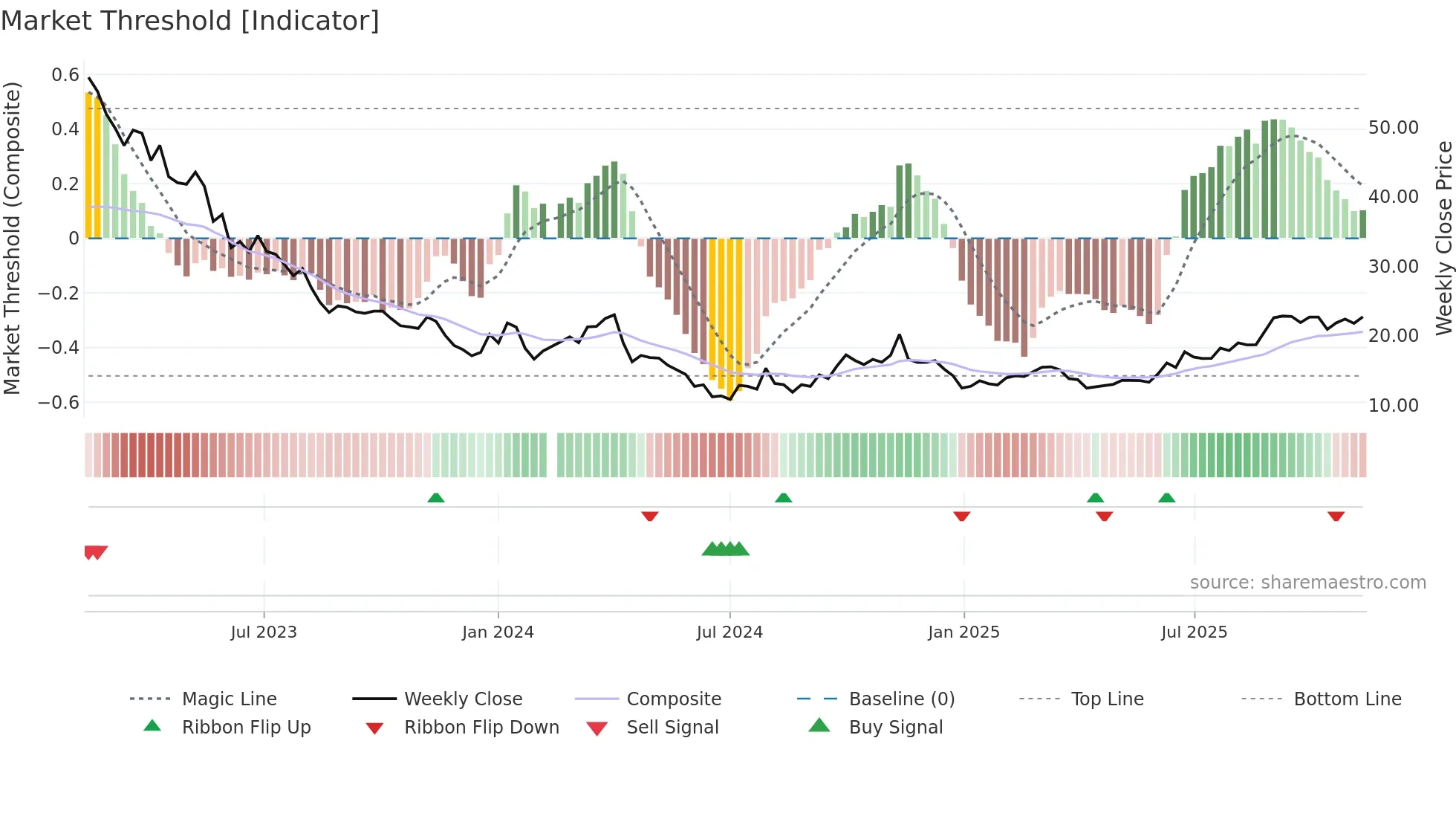 603032 weekly Market Threshold chart
