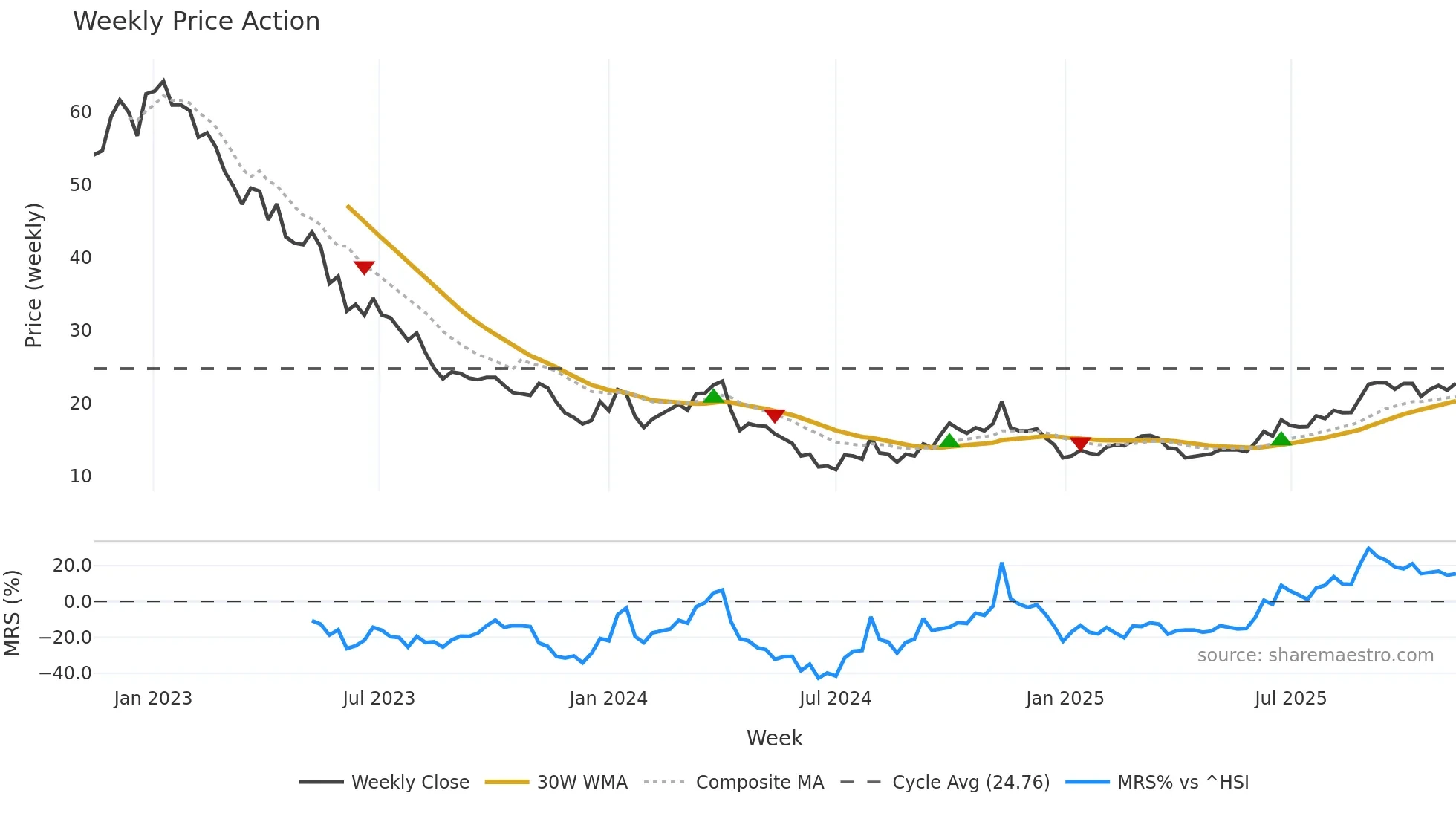 603032 weekly Price Action chart, closing 2025-11-10