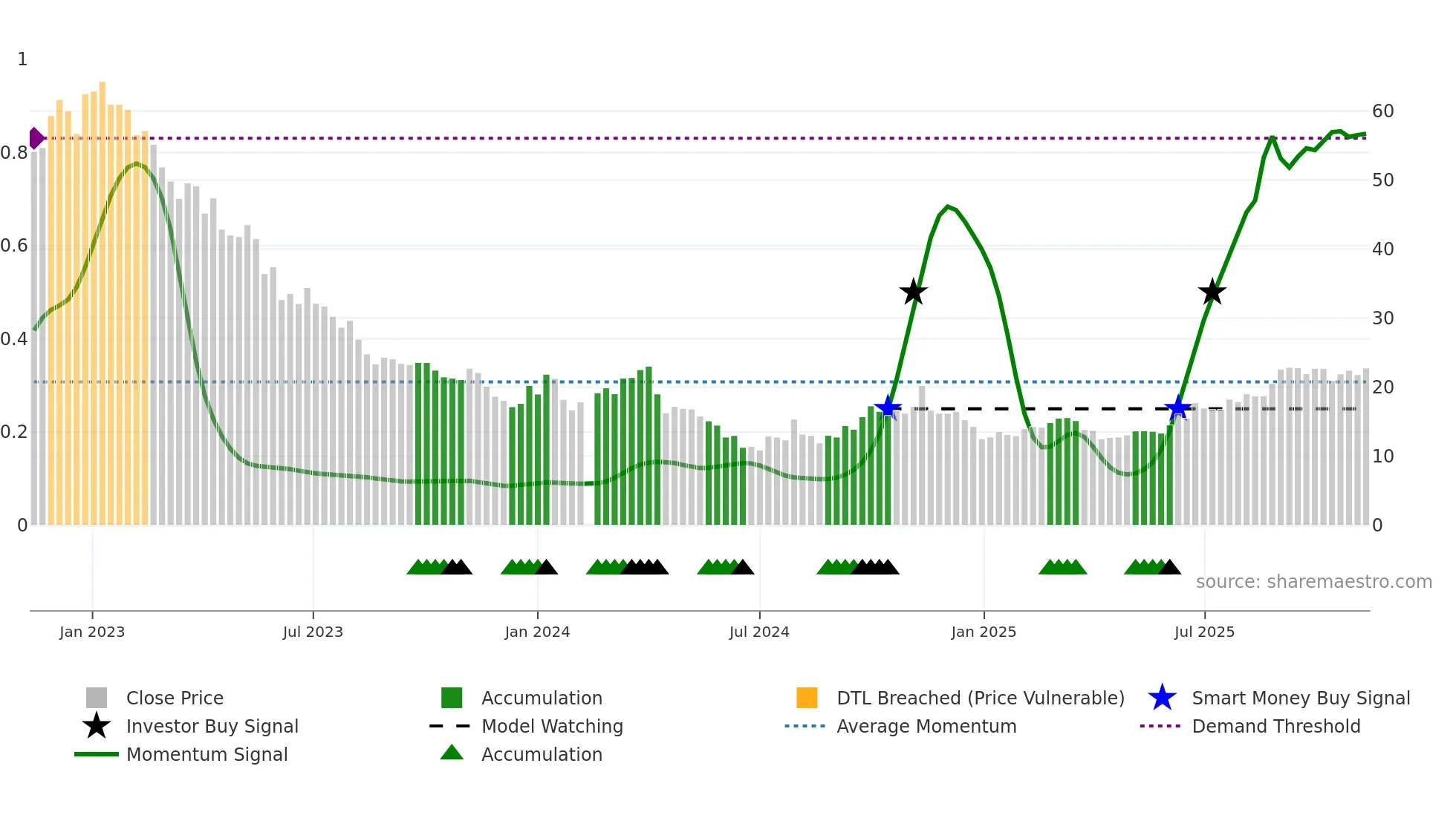 603032 weekly Smart Money chart