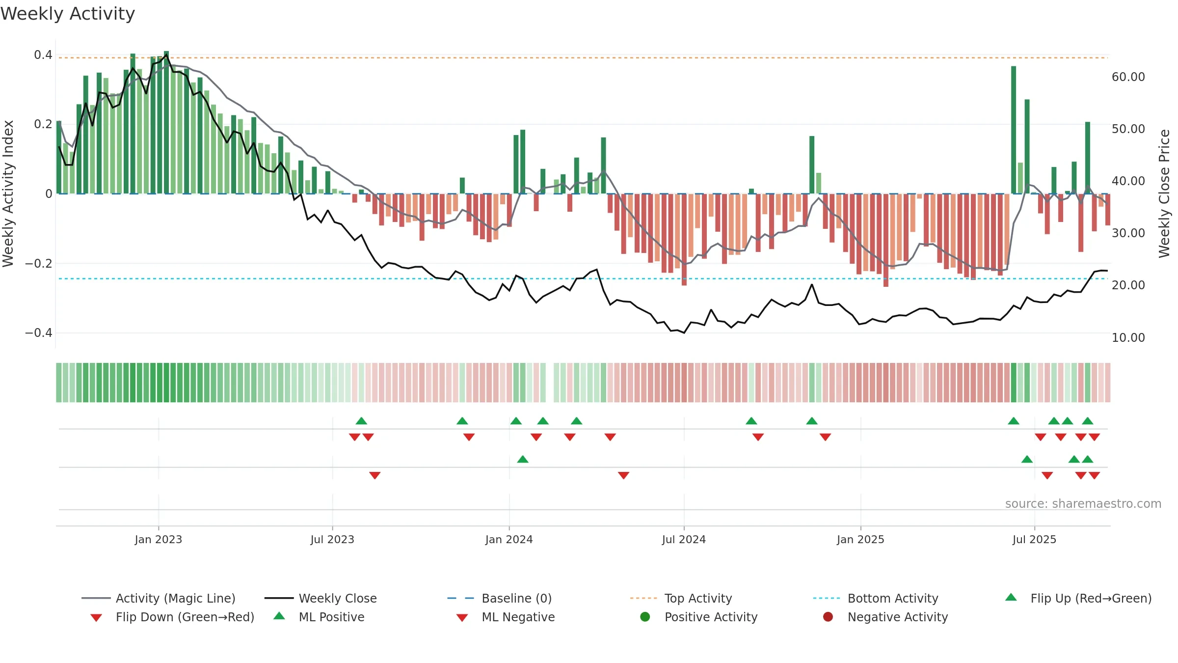 603032 weekly Activity chart, closing 2025-09-15.