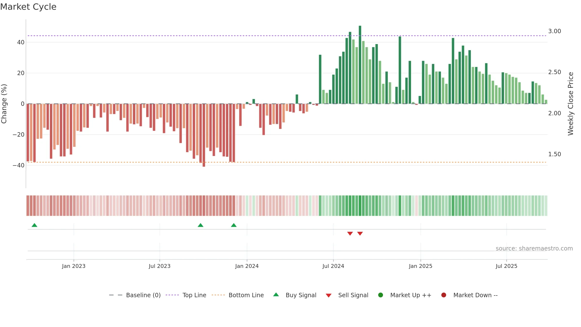 NEOLA weekly Market Cycle chart, closing 2025-09-22.