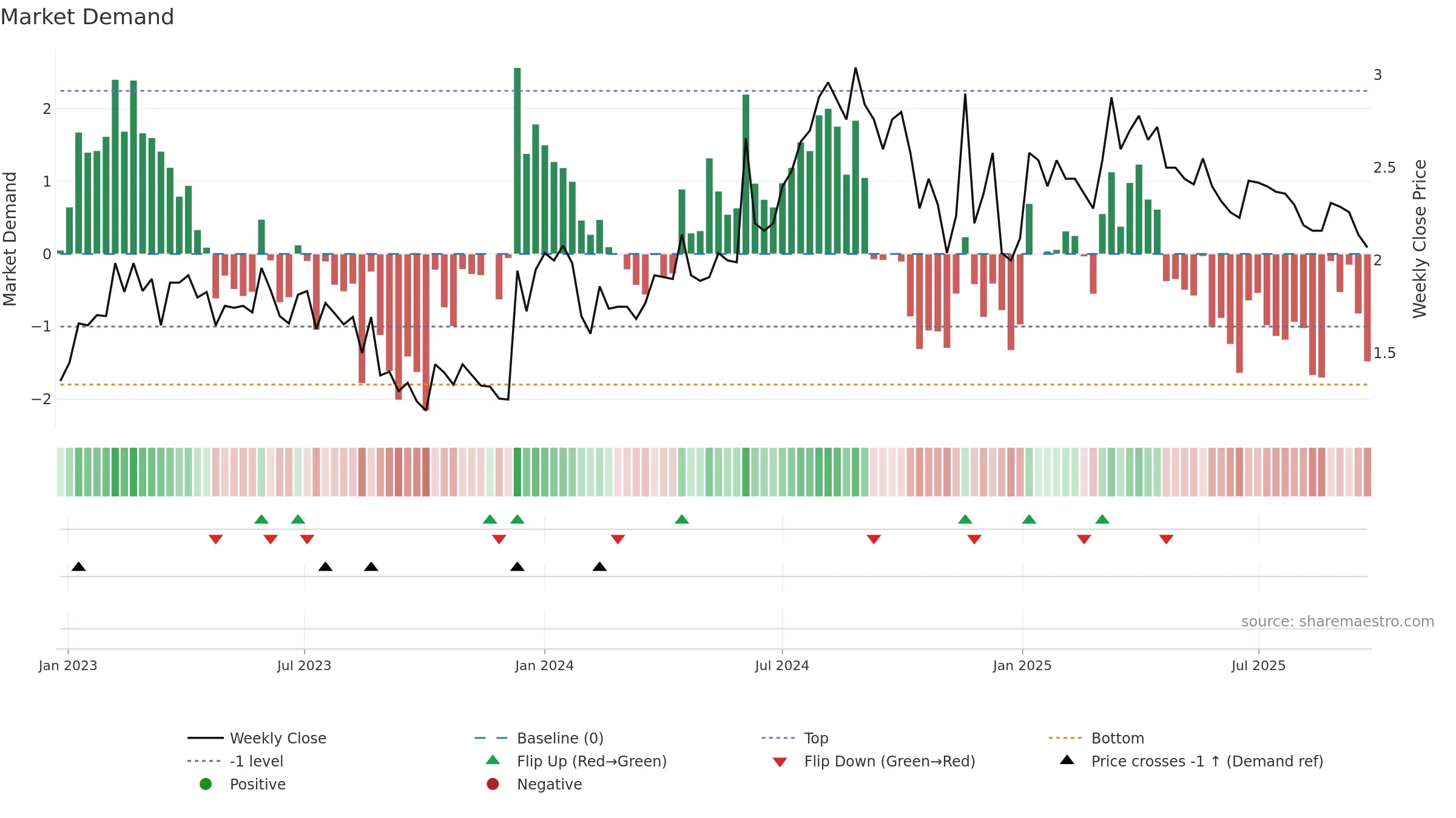NEOLA weekly Market Demand chart, closing 2025-09-22.