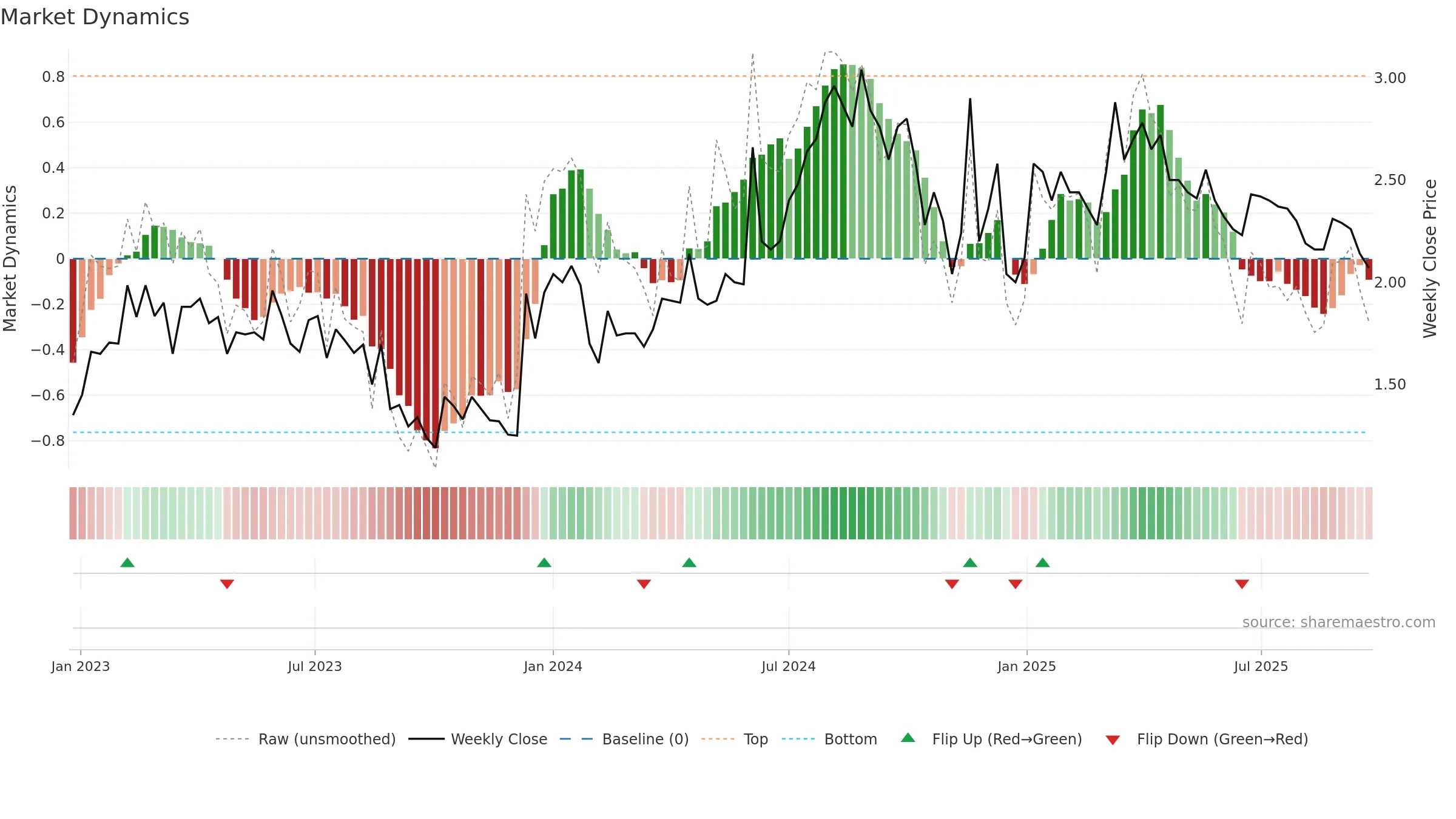 NEOLA weekly Market Dynamics chart, closing 2025-09-22.