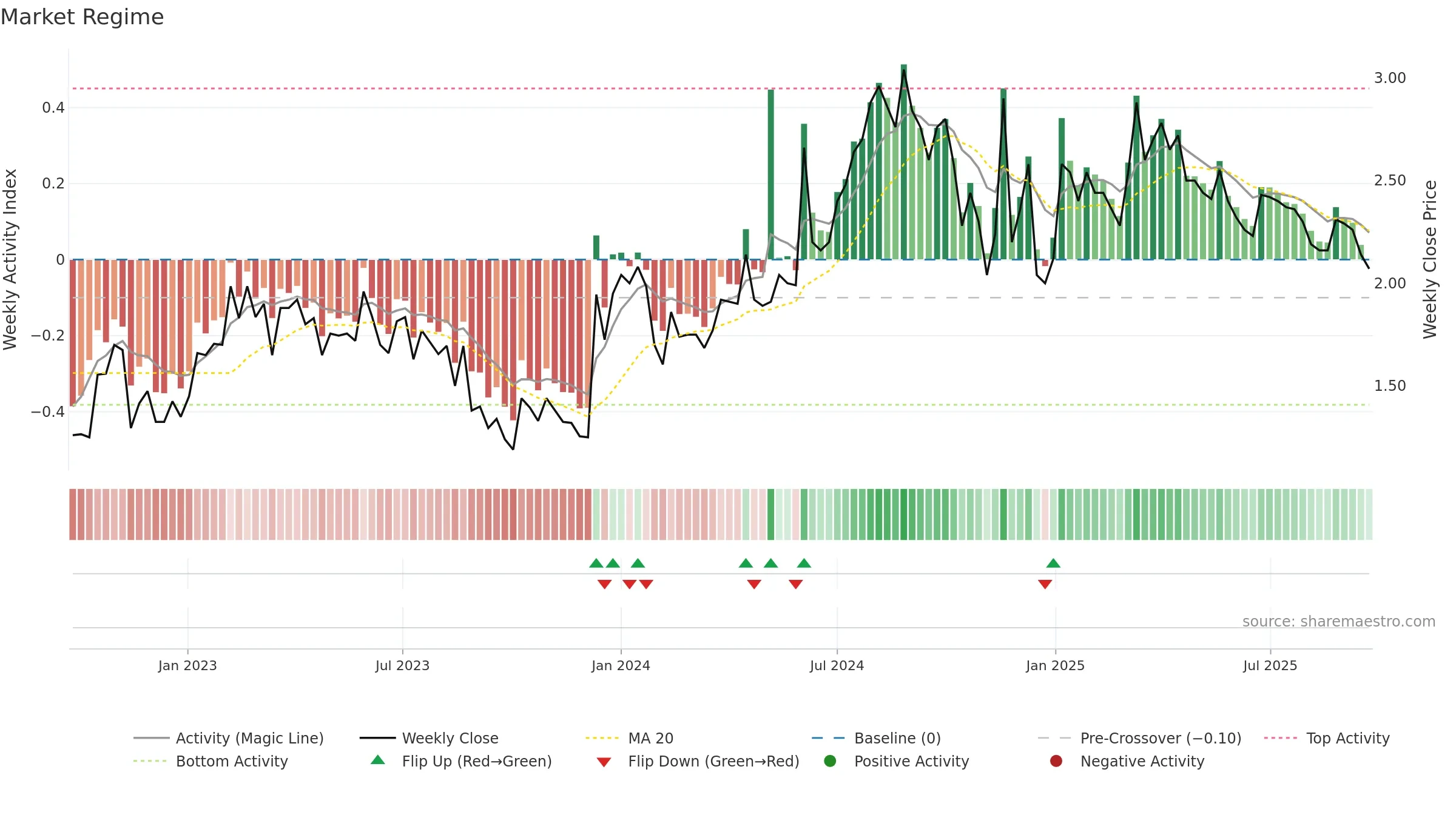 NEOLA weekly Market Snapshot chart, closing 2025-09-22.
