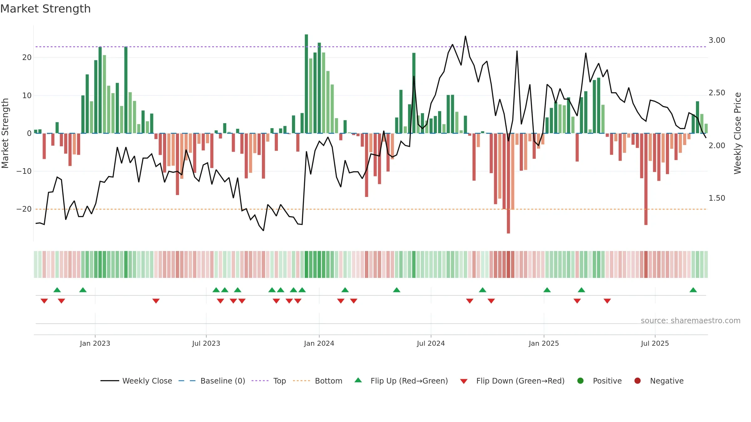 NEOLA weekly Market Strength chart, closing 2025-09-22.