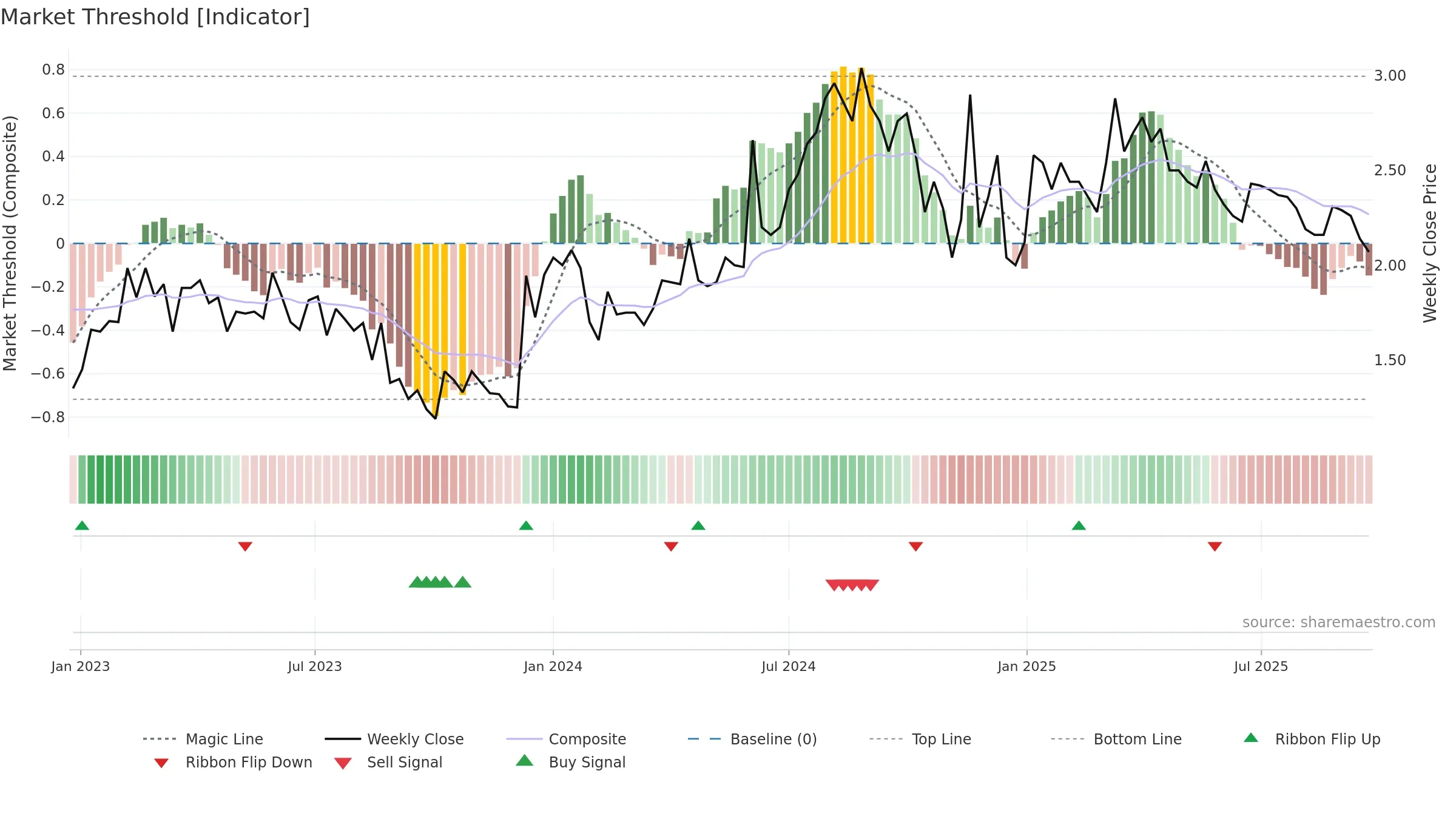 NEOLA weekly Market Threshold chart, closing 2025-09-22.