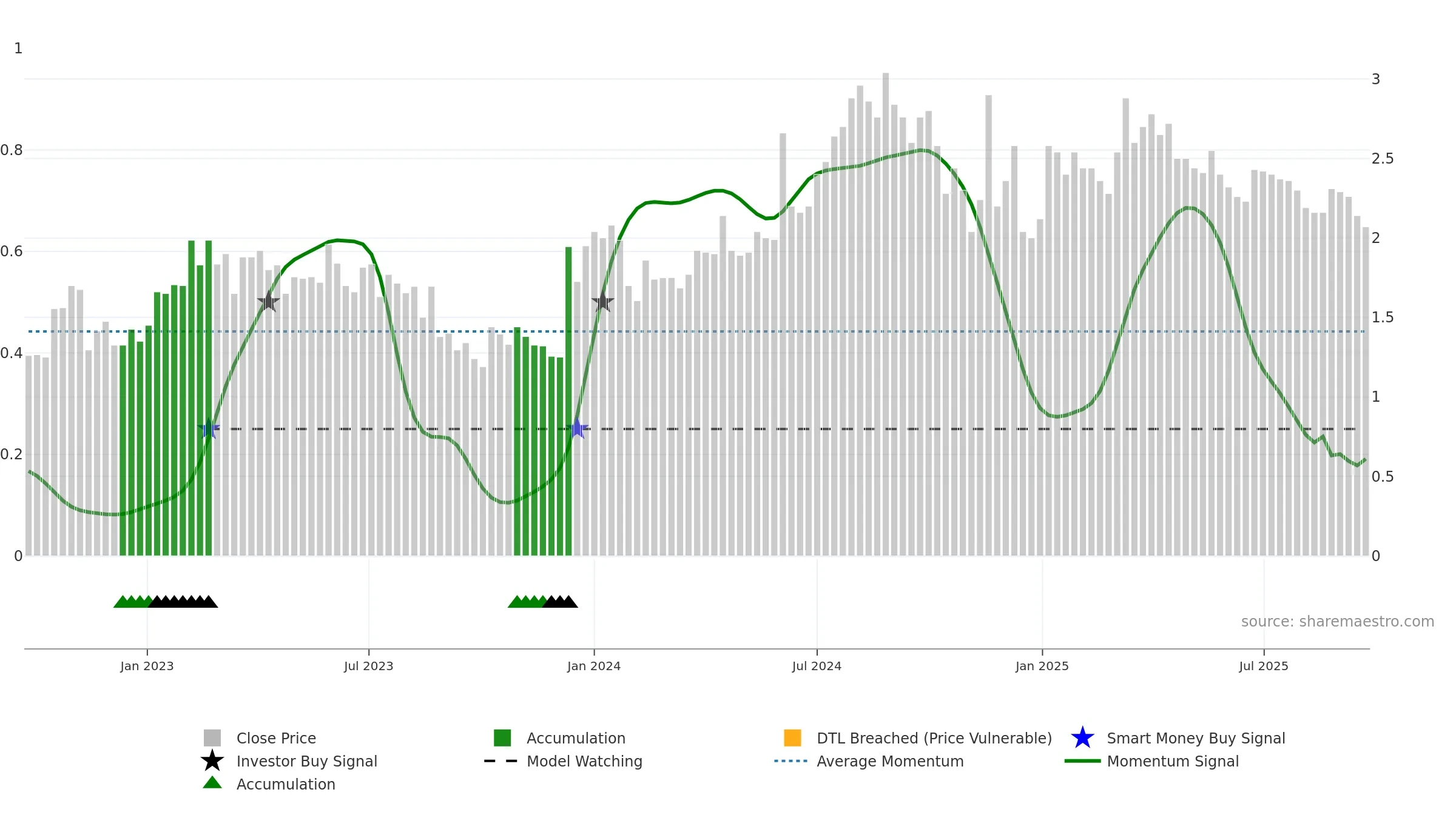NEOLA weekly Smart Money chart, closing 2025-09-22.