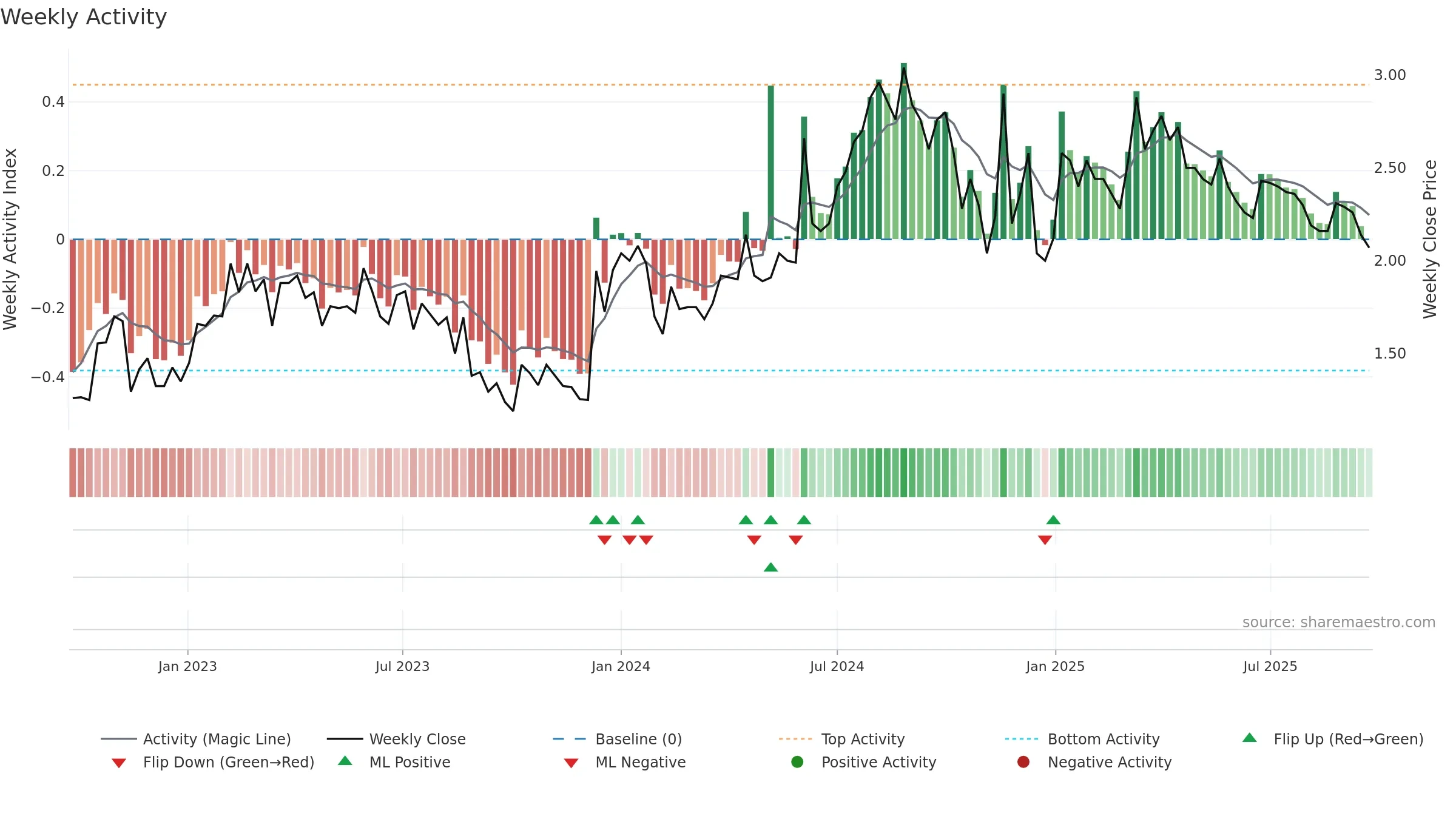 NEOLA weekly Activity chart, closing 2025-09-22.