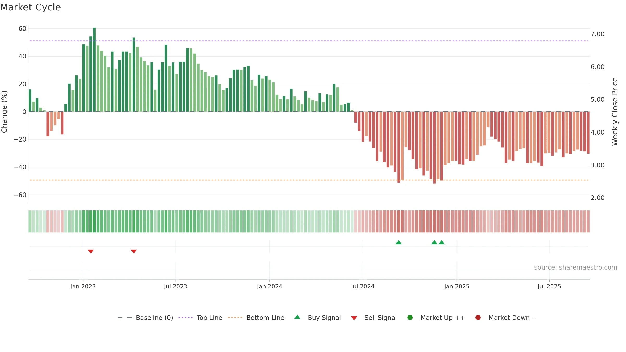 6110 weekly Market Cycle chart, closing 2025-09-15.