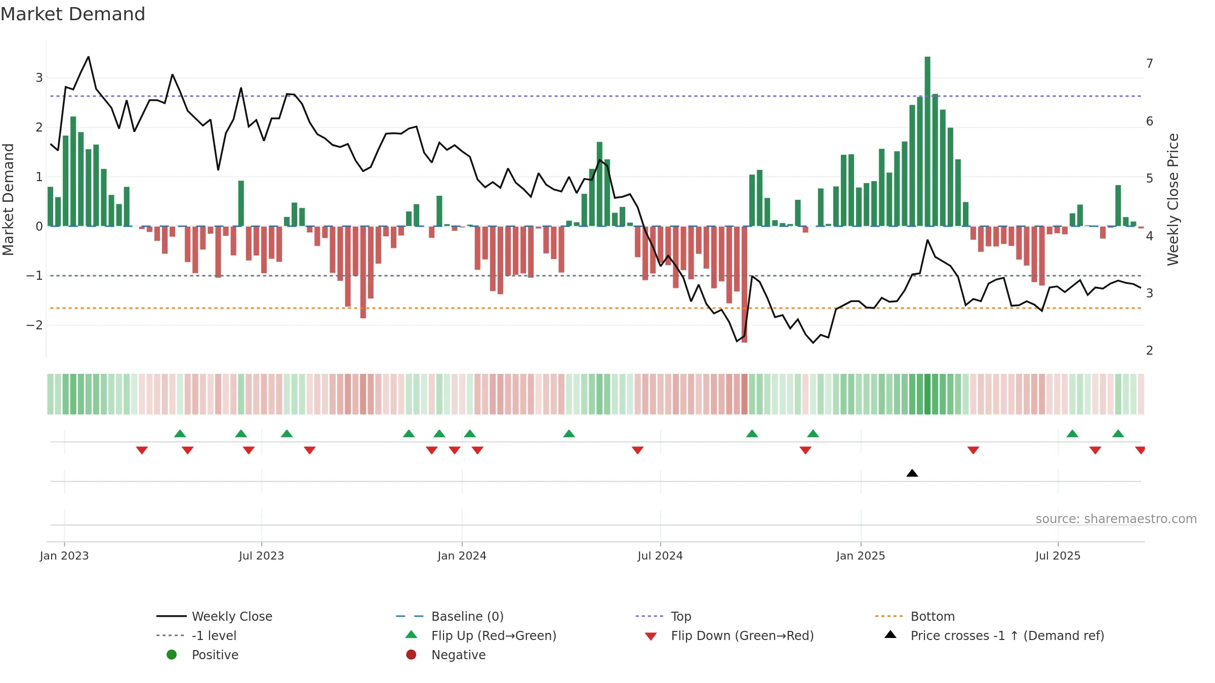 6110 weekly Market Demand chart, closing 2025-09-15.