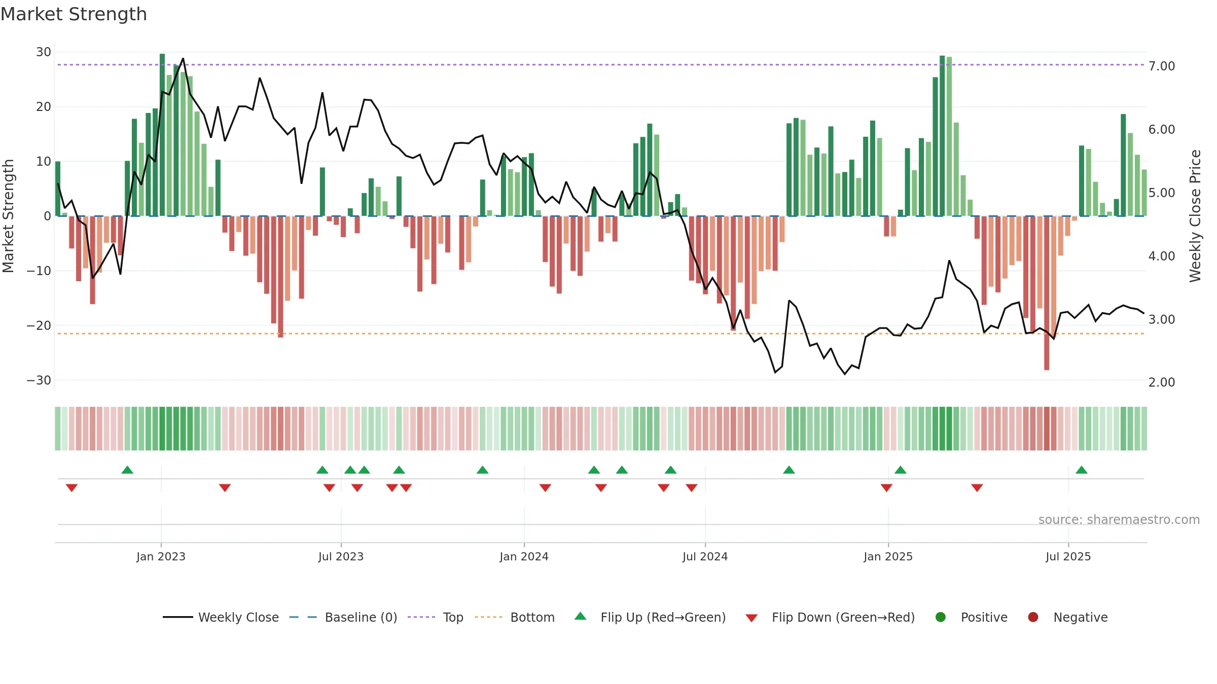 6110 weekly Market Strength chart, closing 2025-09-15.