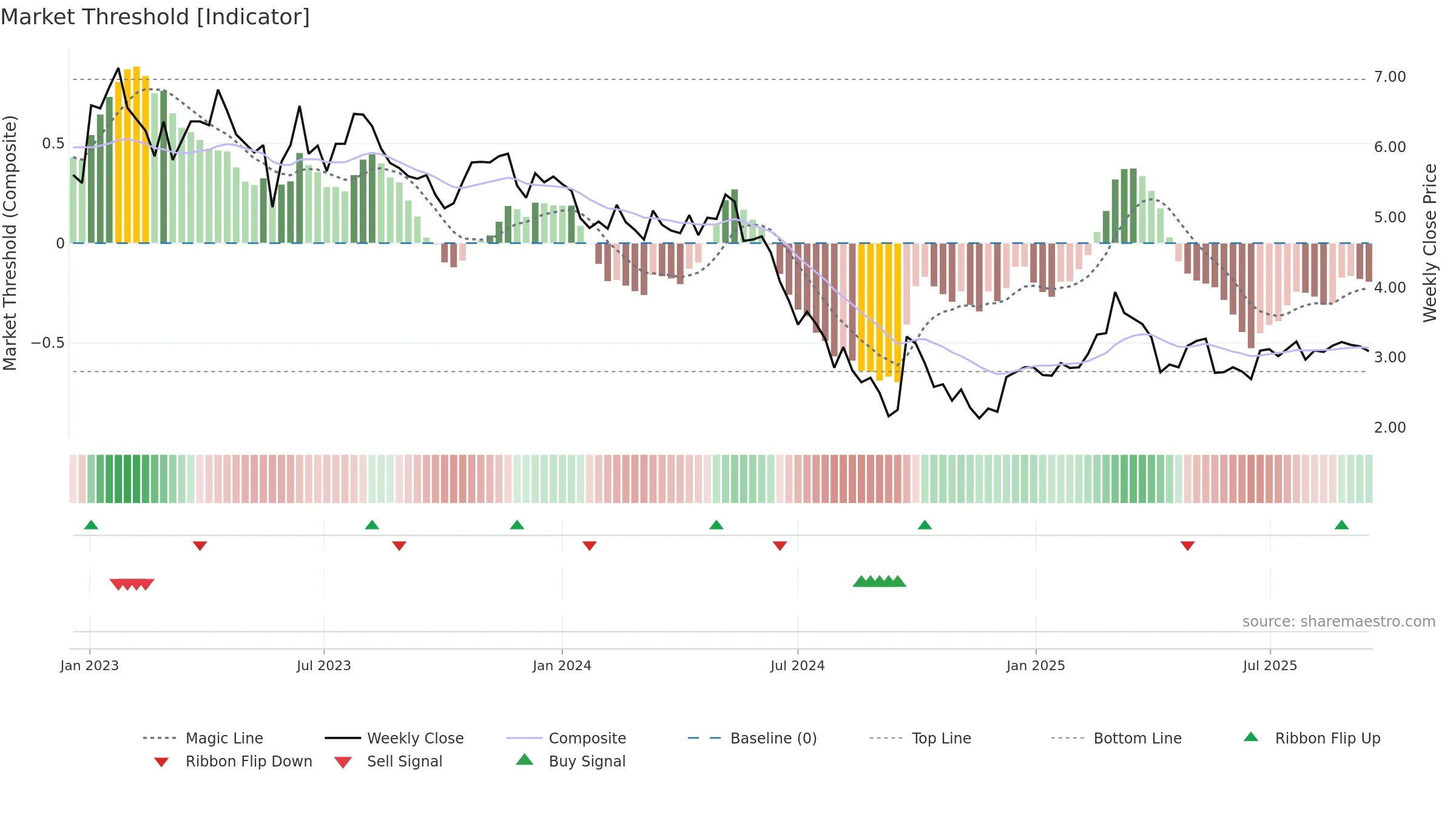 6110 weekly Market Threshold chart, closing 2025-09-15.