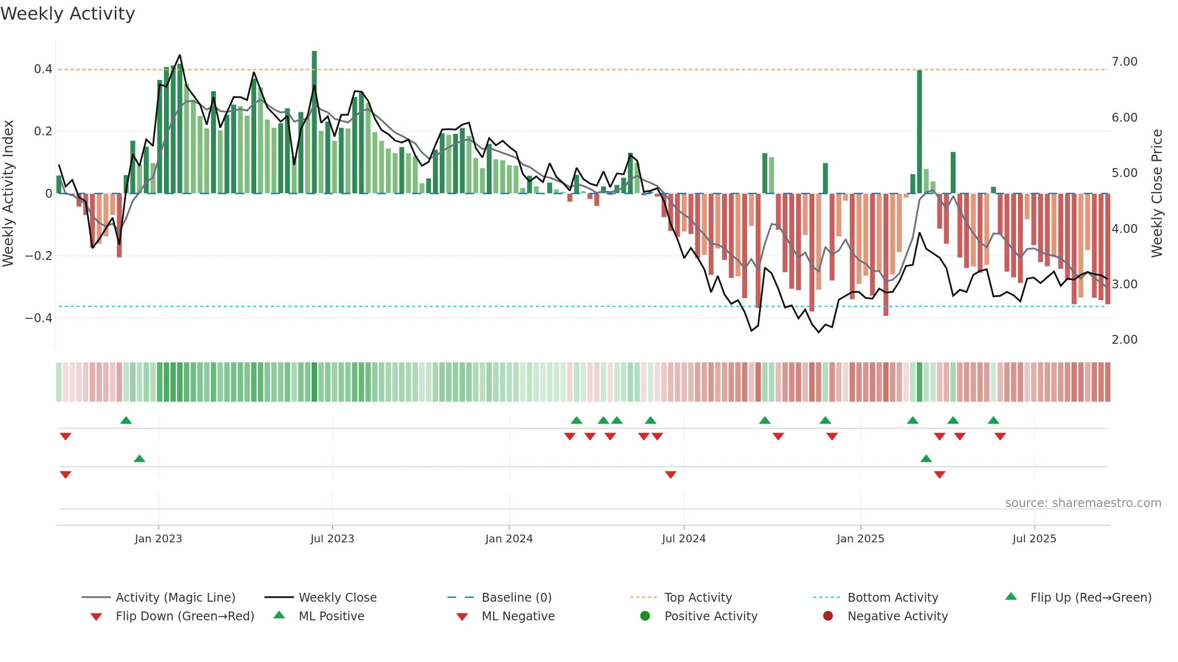 6110 weekly Activity chart, closing 2025-09-15.
