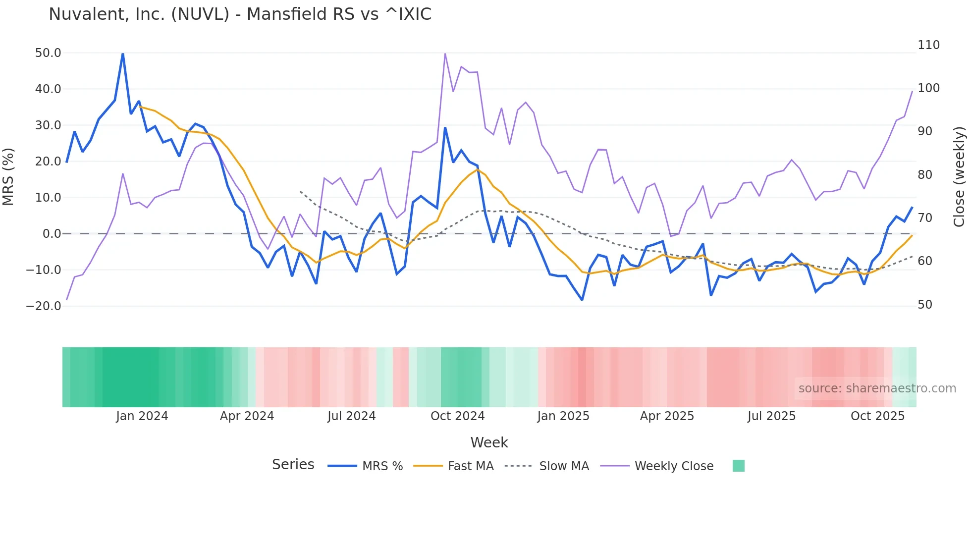 NUVL Mansfield Relative Strength chart