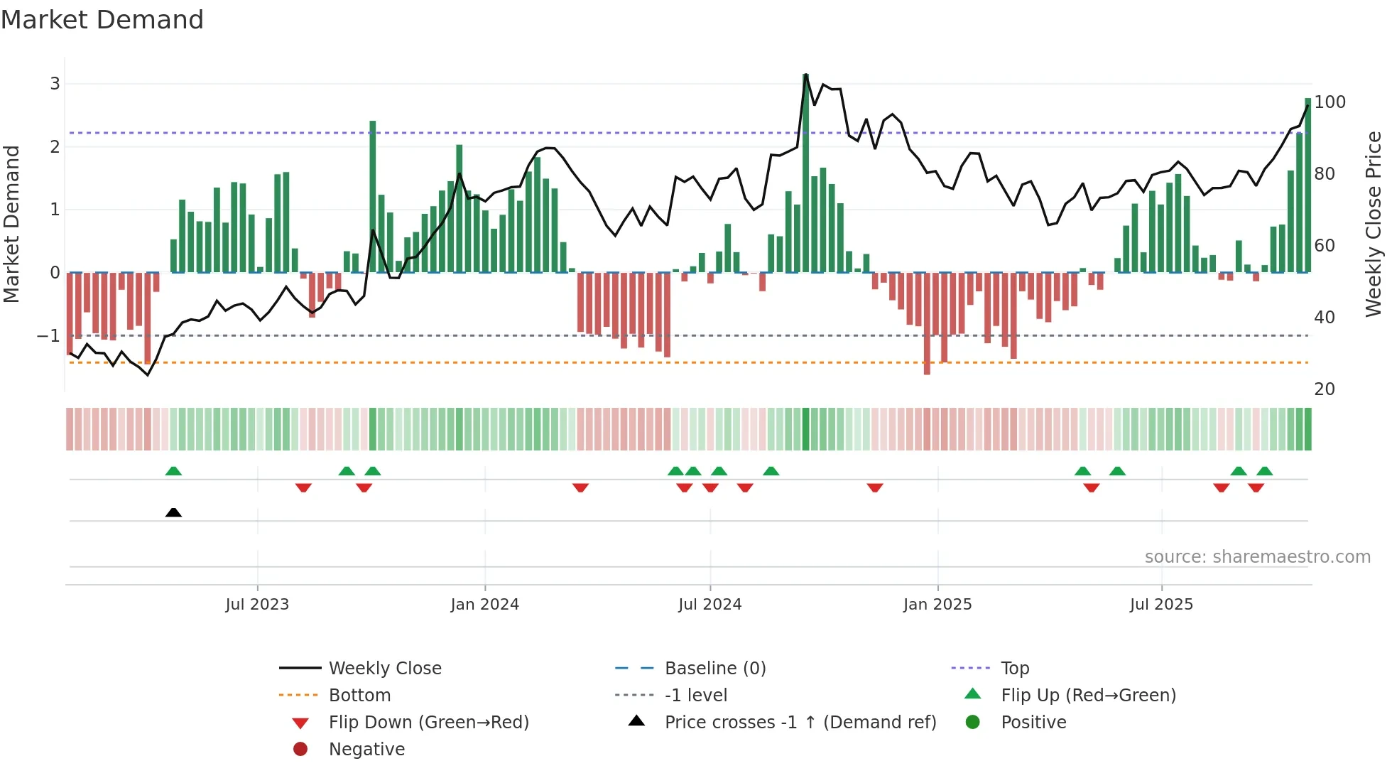NUVL weekly Market Demand chart