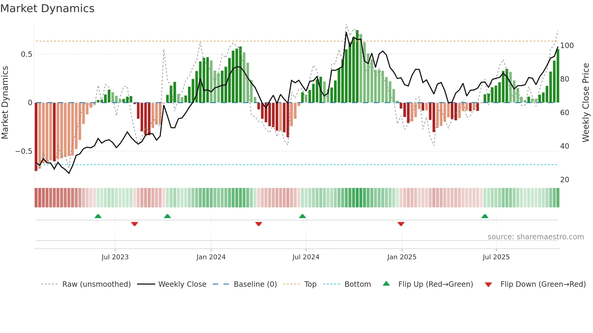NUVL weekly Market Dynamics chart