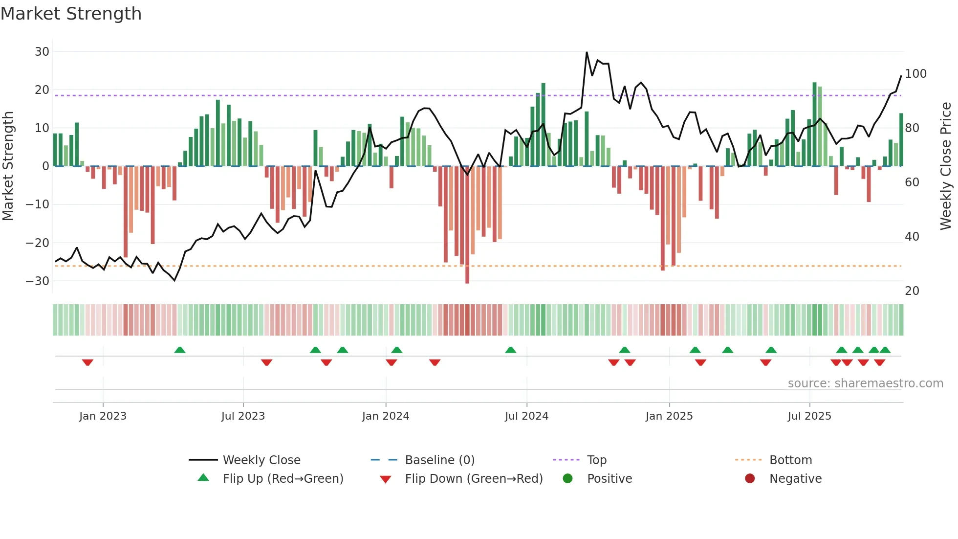 NUVL weekly Market Strength chart