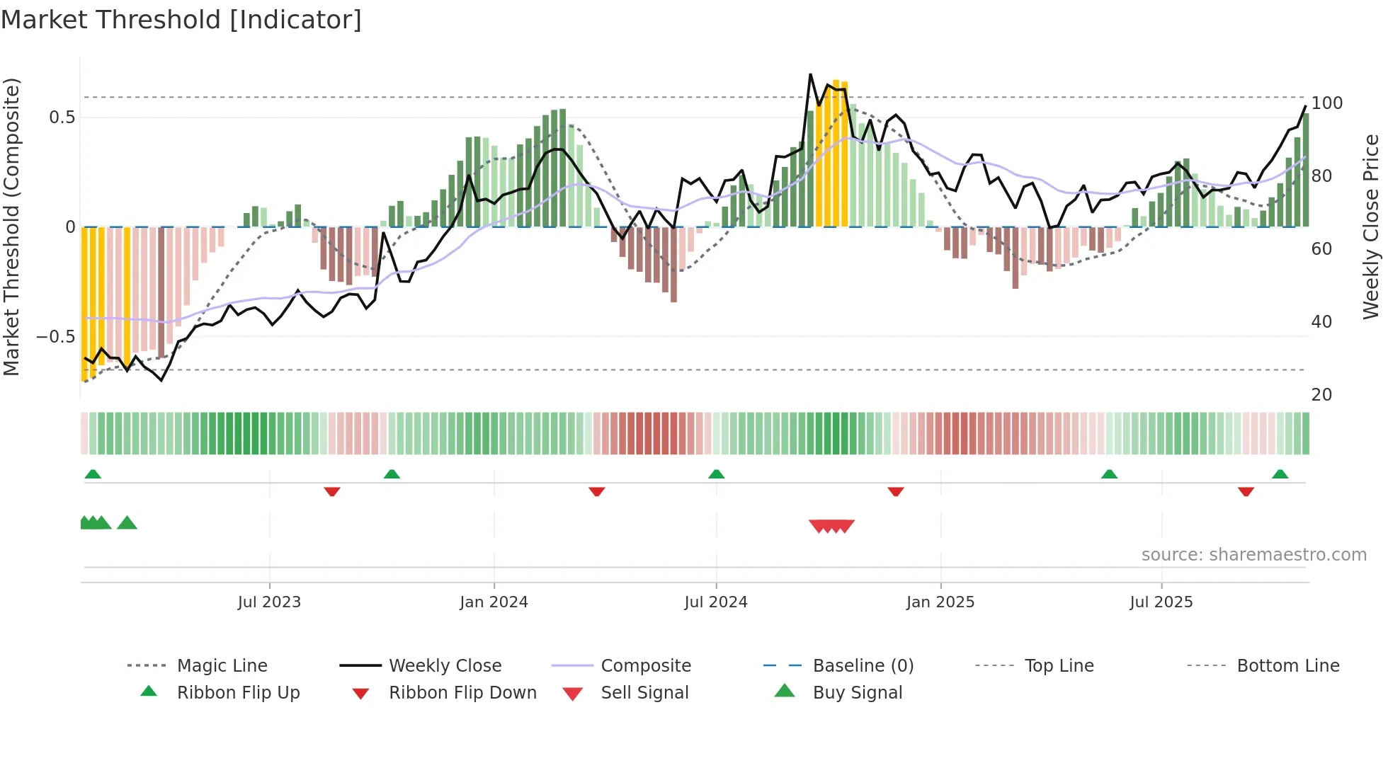 NUVL weekly Market Threshold chart