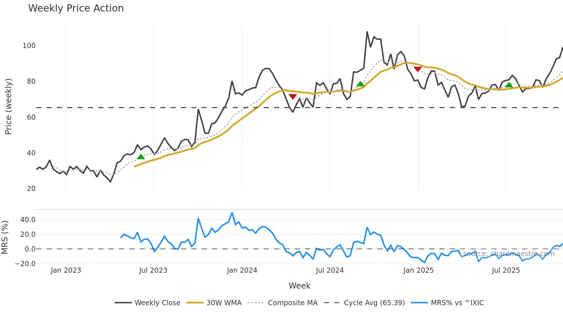 NUVL weekly Price Action chart, closing 2025-10-27