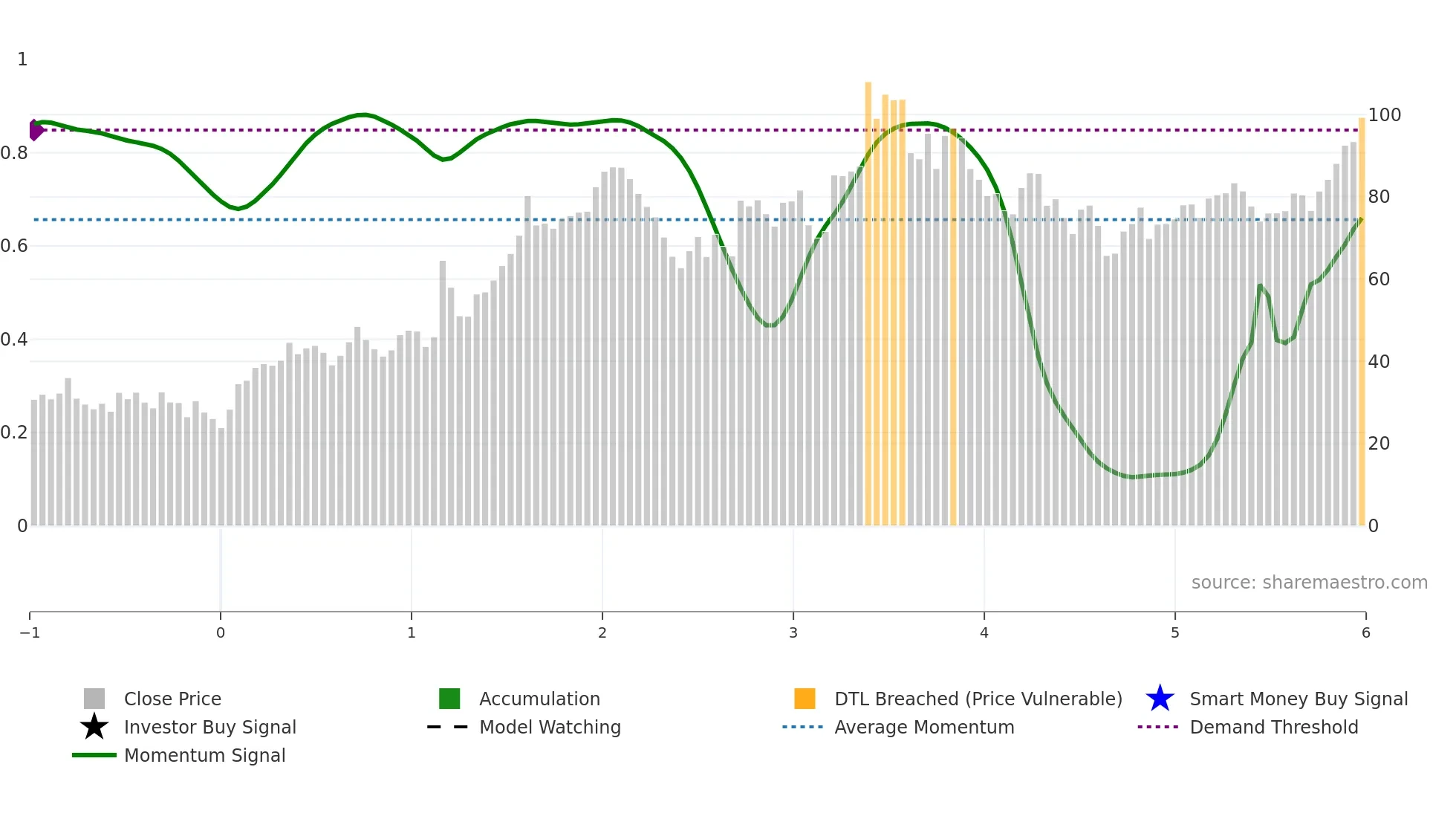 NUVL weekly Smart Money chart