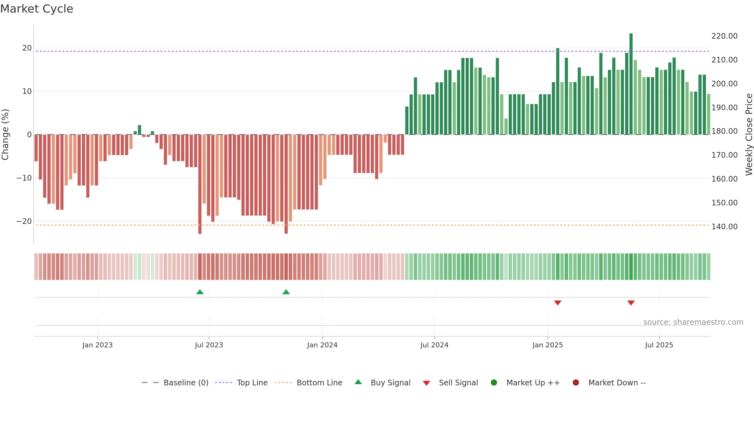 WINK weekly Market Cycle chart, closing 2025-09-19.