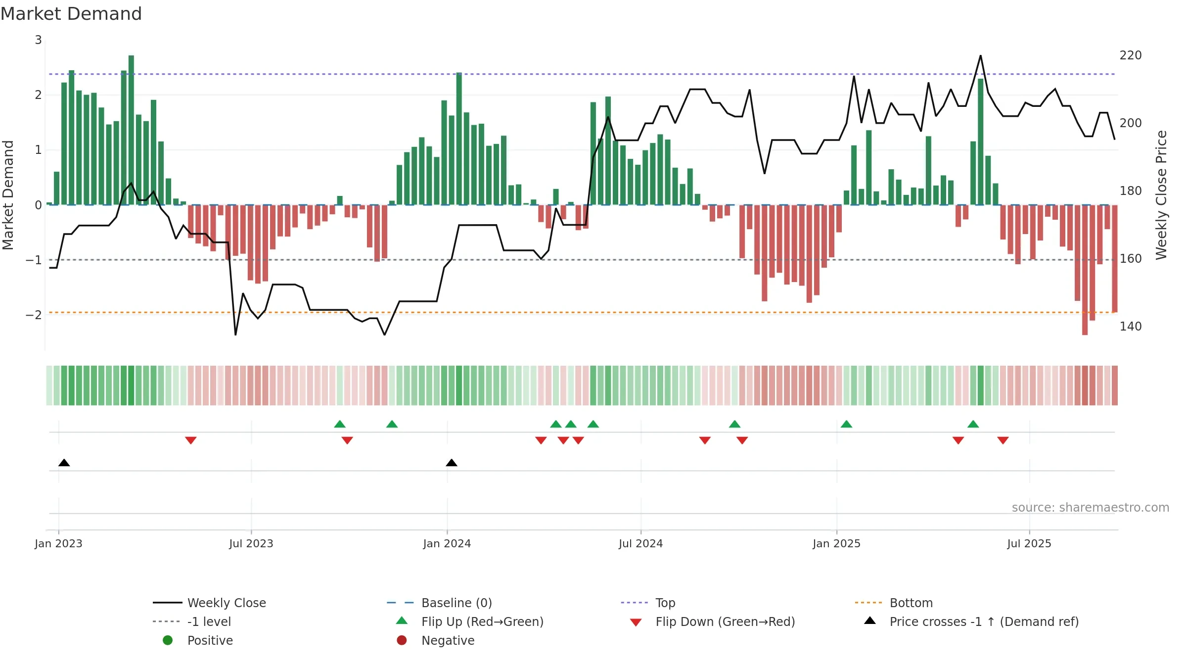 WINK weekly Market Demand chart, closing 2025-09-19.