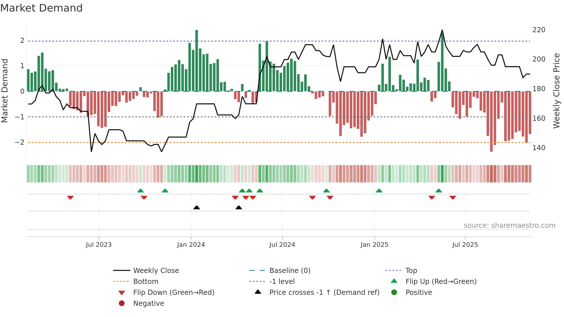 WINK weekly Market Demand chart