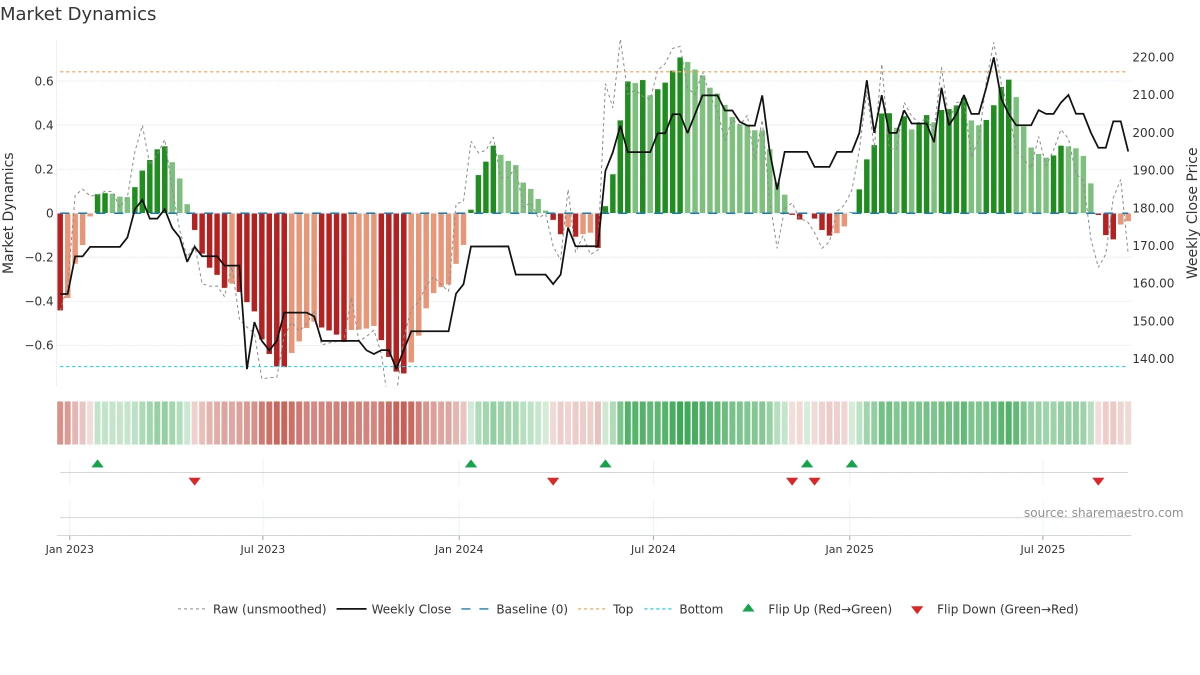 WINK weekly Market Dynamics chart, closing 2025-09-19.
