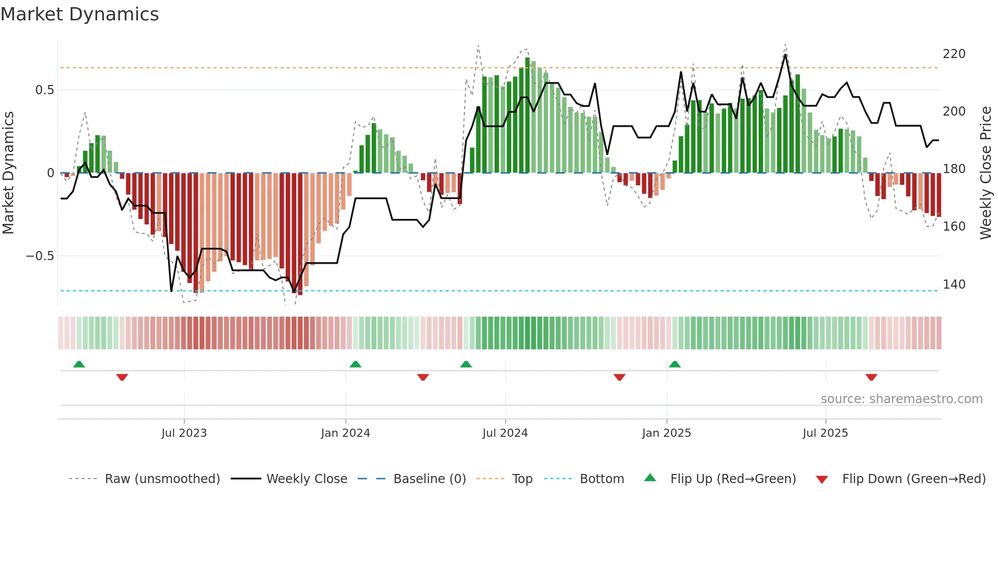 WINK weekly Market Dynamics chart