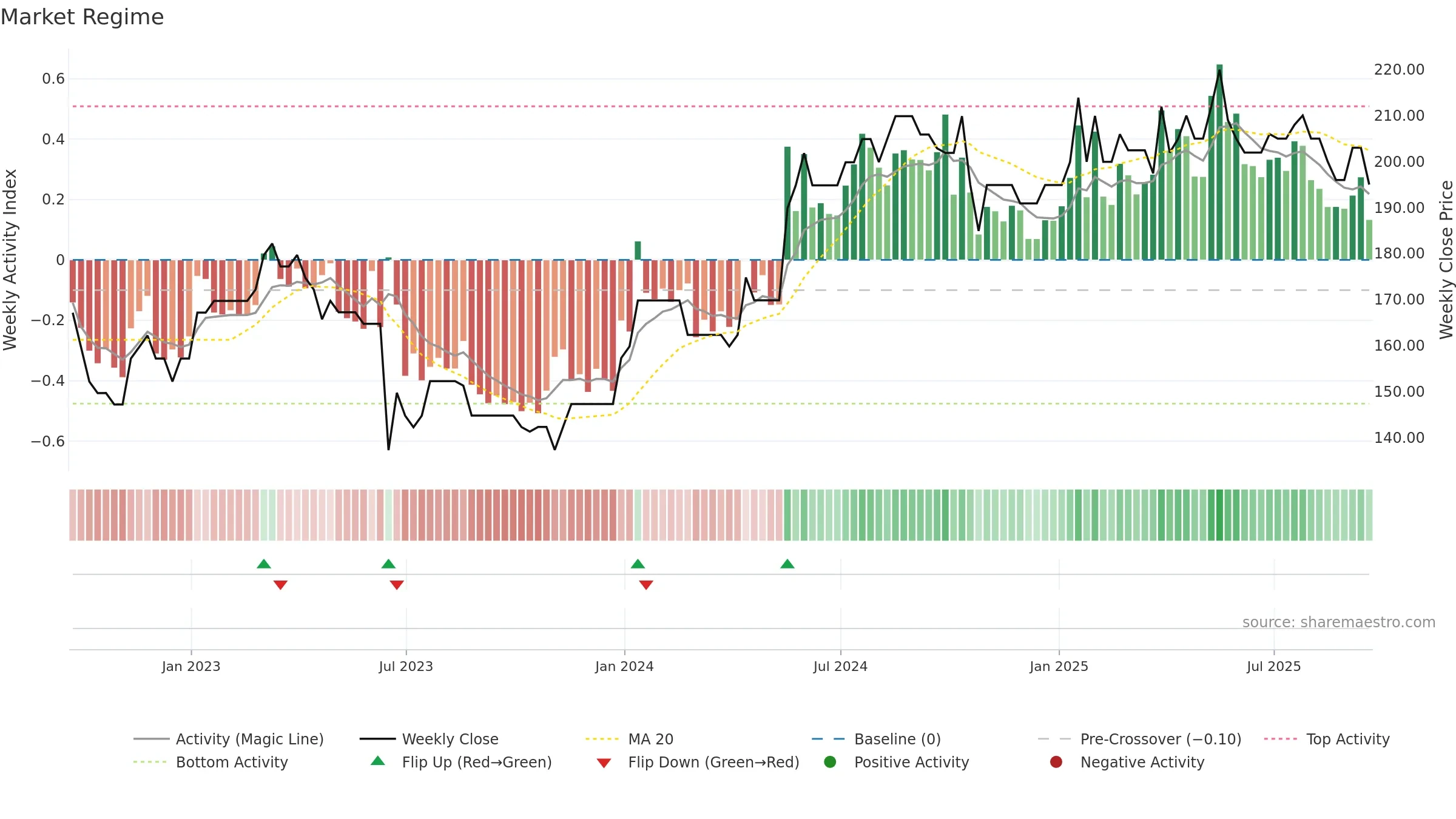 WINK weekly Market Snapshot chart, closing 2025-09-19.