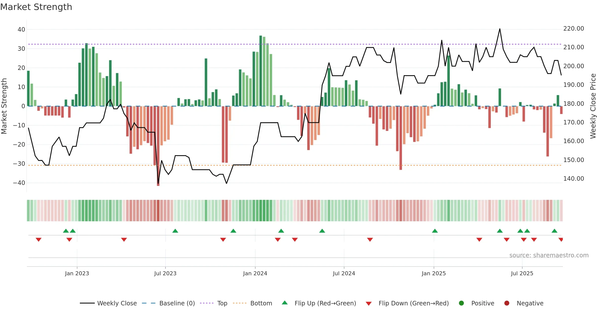 WINK weekly Market Strength chart, closing 2025-09-19.