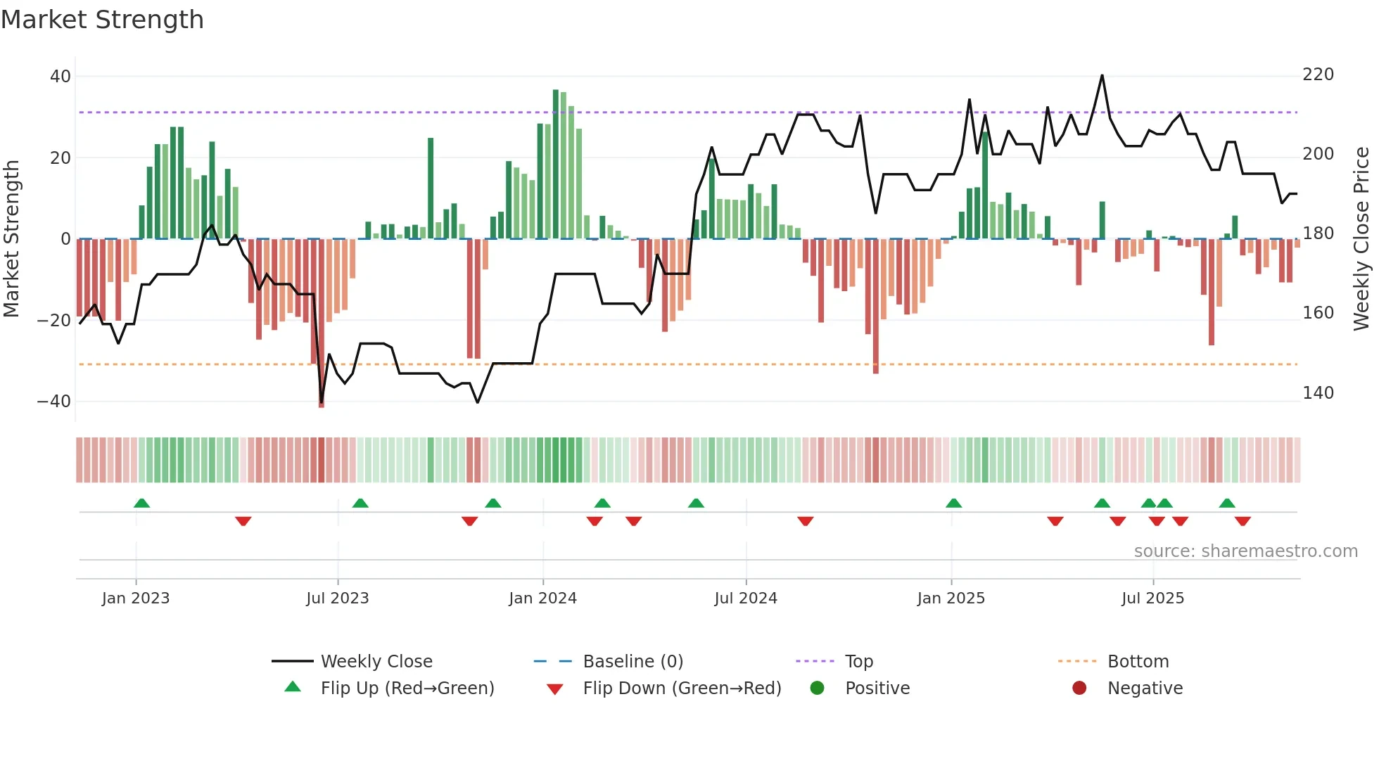 WINK weekly Market Strength chart