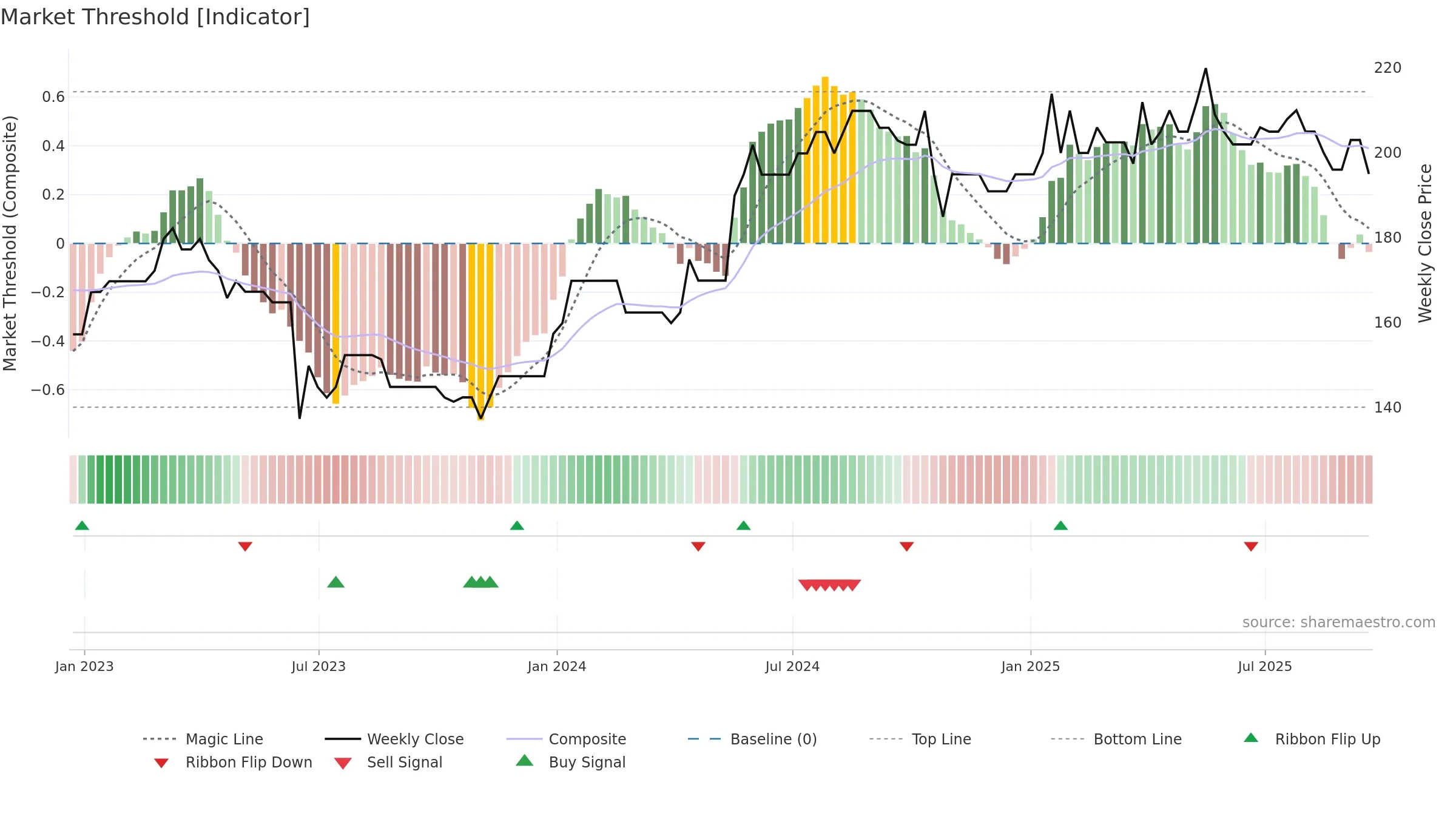 WINK weekly Market Threshold chart, closing 2025-09-19.