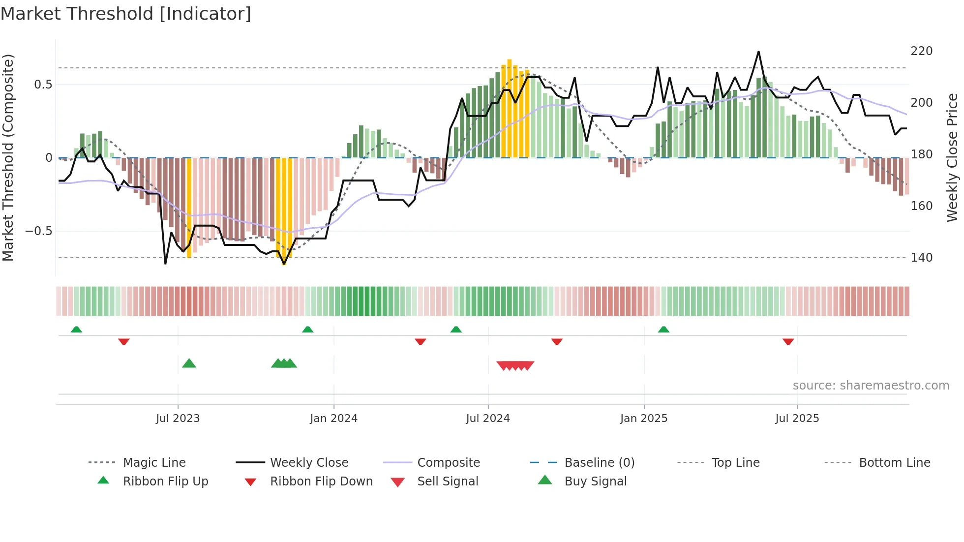 WINK weekly Market Threshold chart