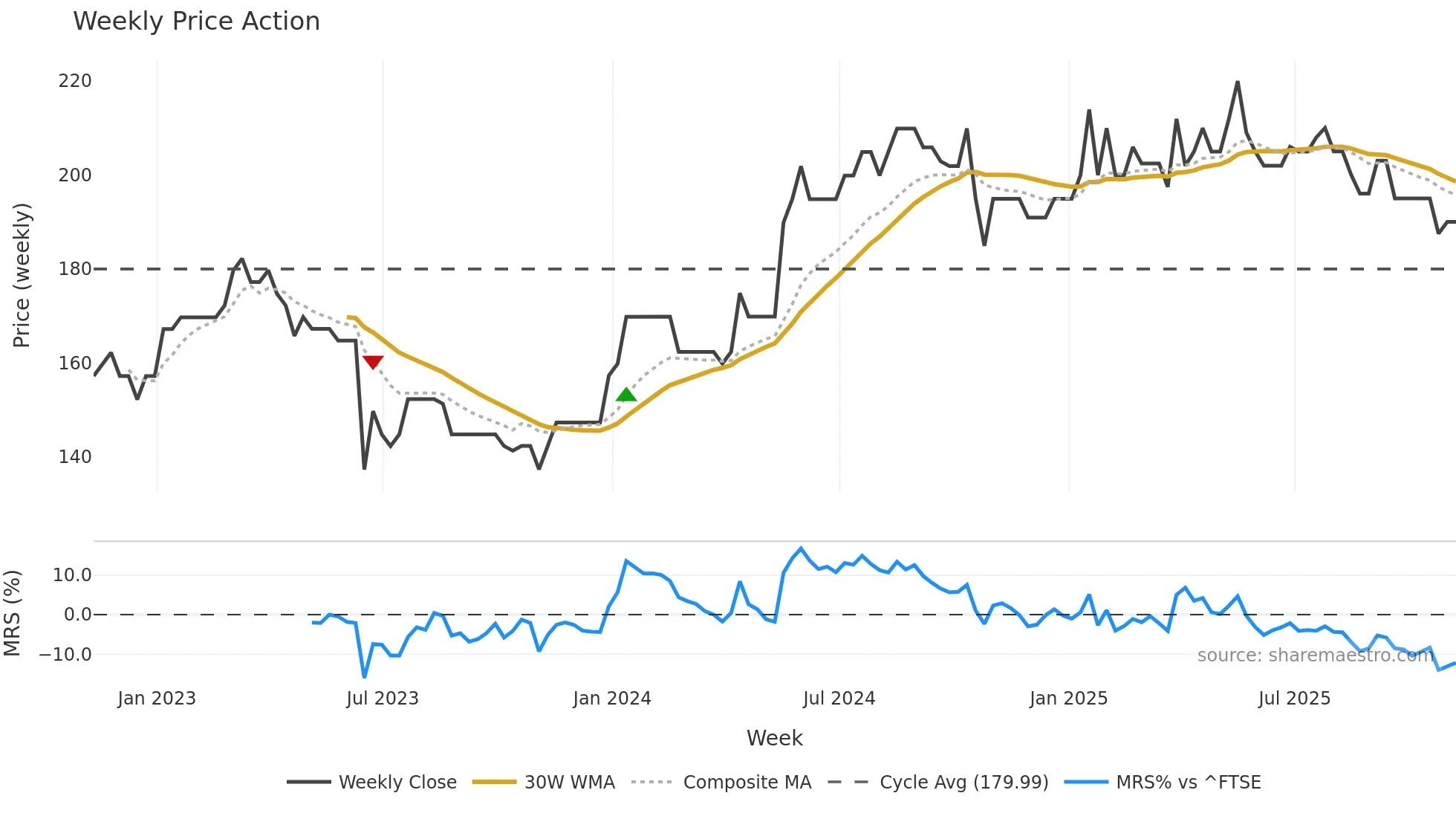 WINK weekly Price Action chart, closing 2025-11-07